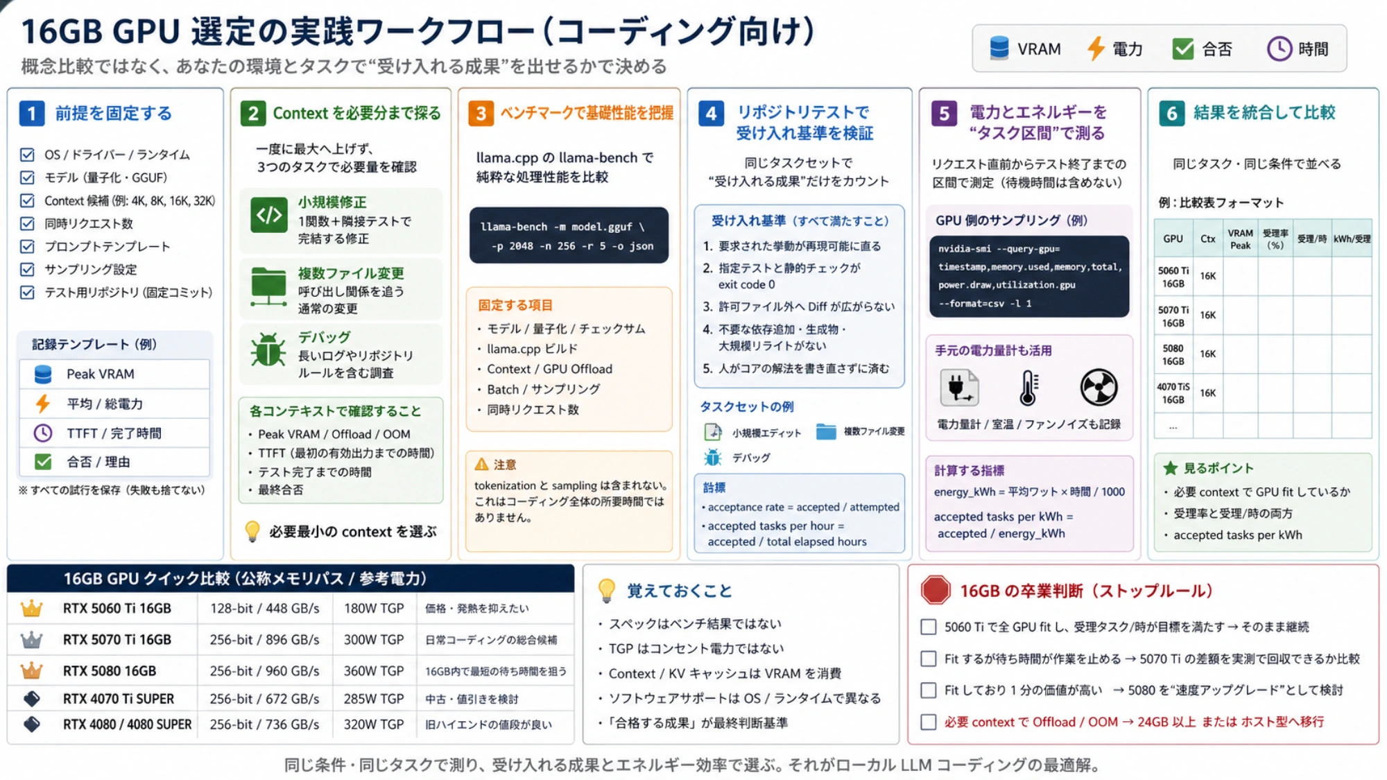 前提固定、context探索、benchmark、repository acceptance、電力測定、統合比較を順に行う16GB GPU選定ワークフロー。