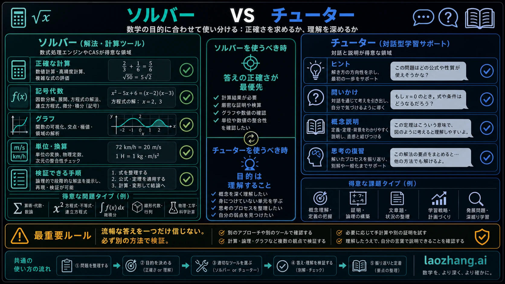計算向け求解ツール、写真入力、チューター、確認の役割差