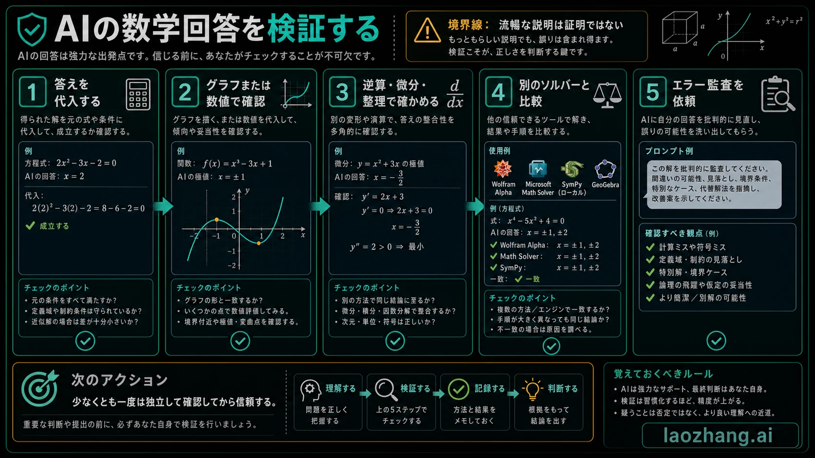 AIの数学答案を信頼する前に確認する五つの手順