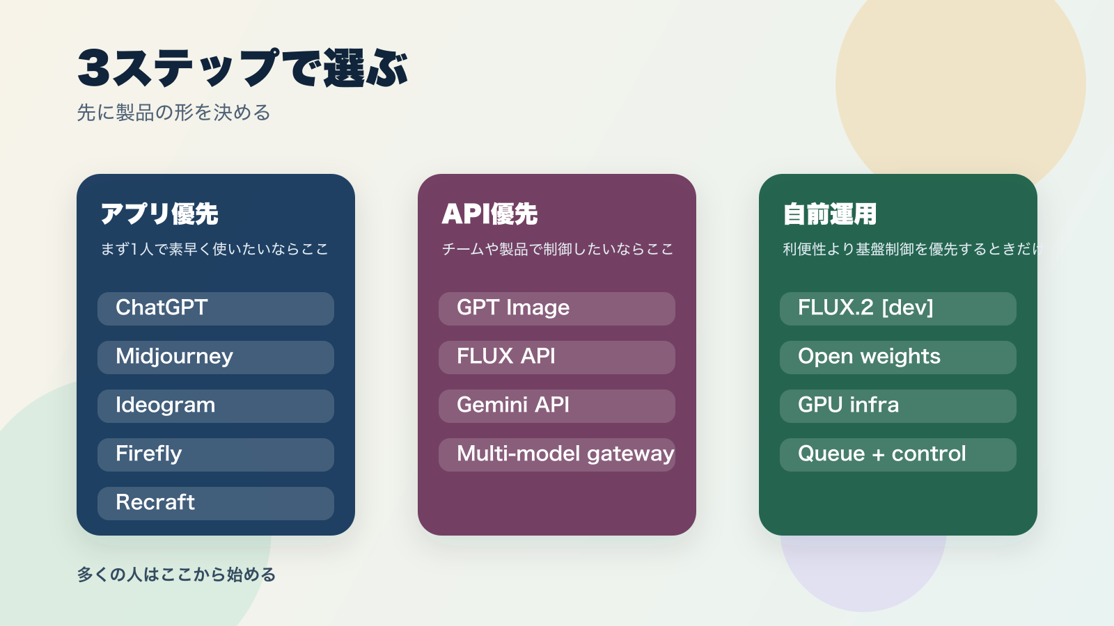 アプリ優先、API優先、自前運用のどれを選ぶべきかを示す決定図