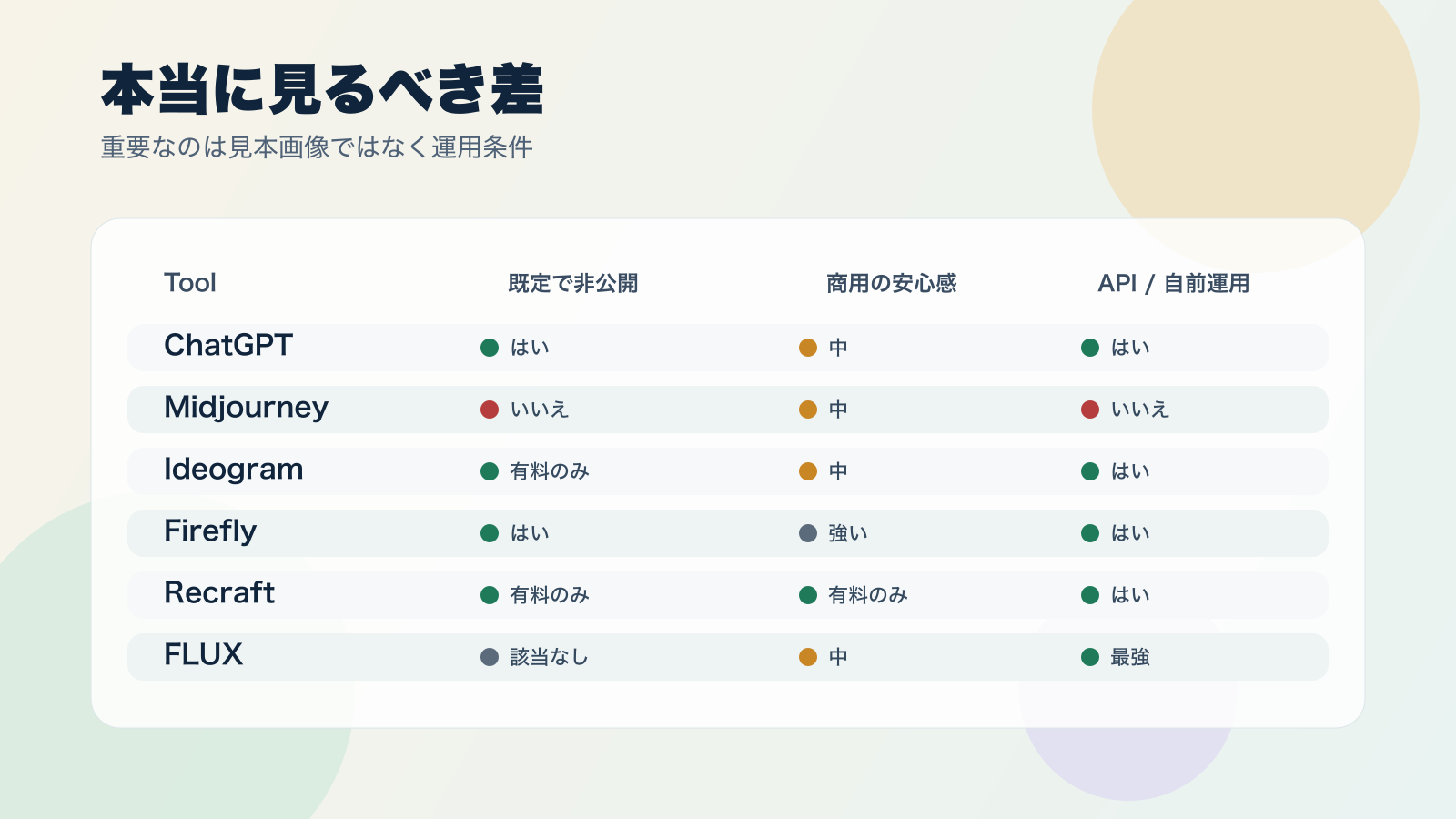 主要な画像生成ツールをプライバシー、商用安全、API観点で比較した図