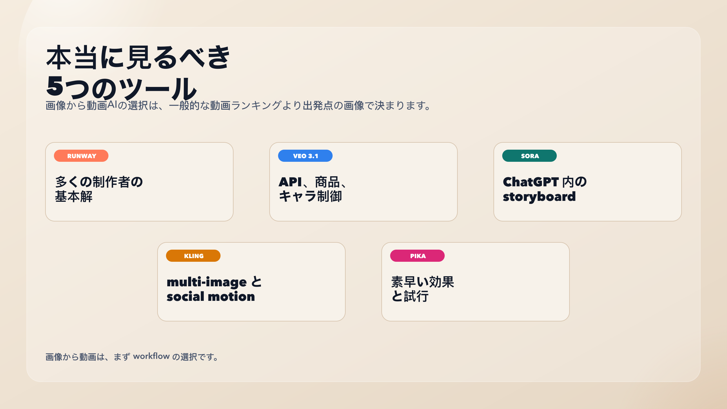 Runway、Veo 3.1、Sora、Kling、Pikaがそれぞれどんな画像から動画の仕事に向くかを示す5枚カード