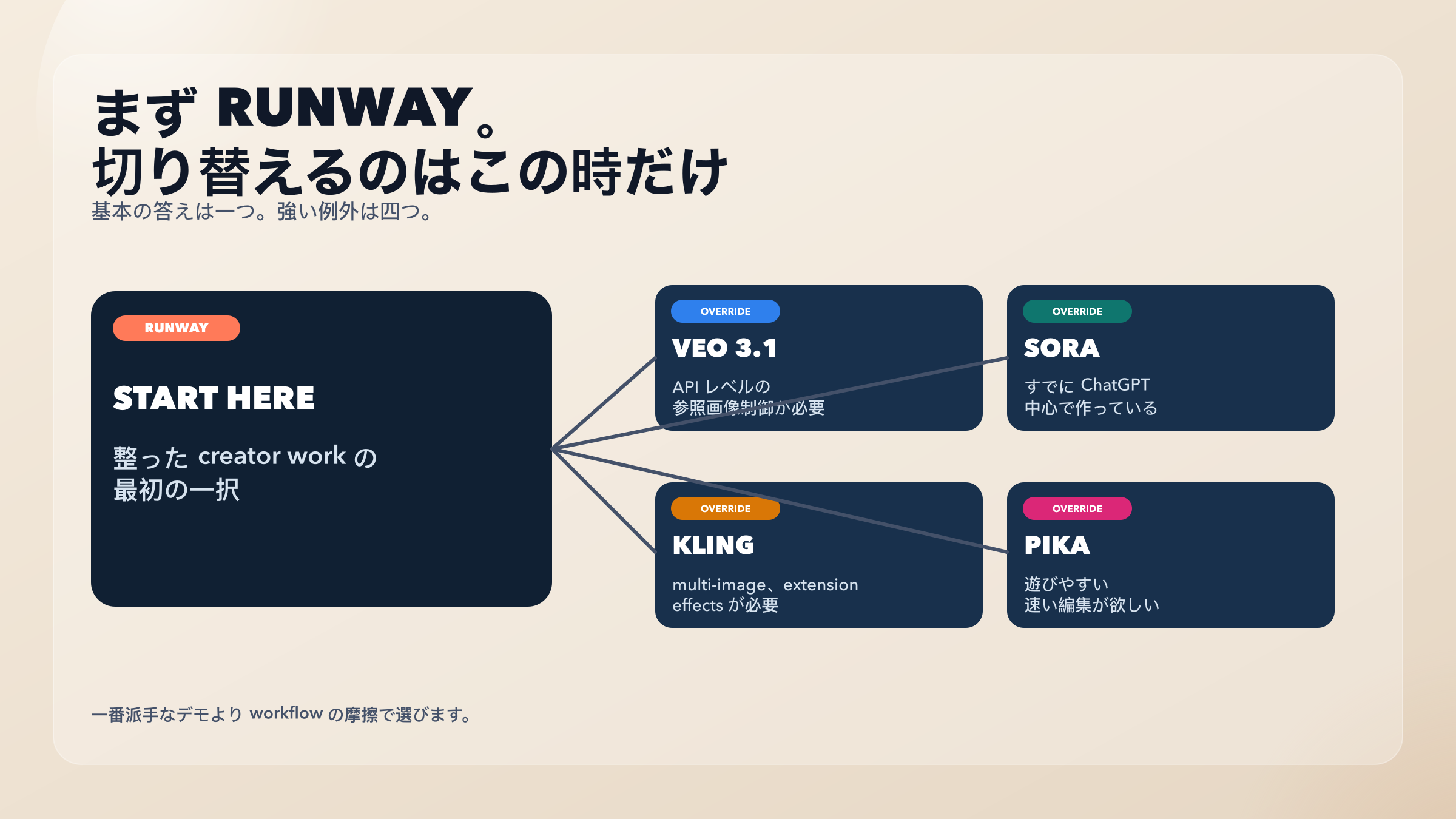 Runwayを基本にして、Veo 3.1、Sora、Kling、Pikaへいつ切り替えるかを示す判断図