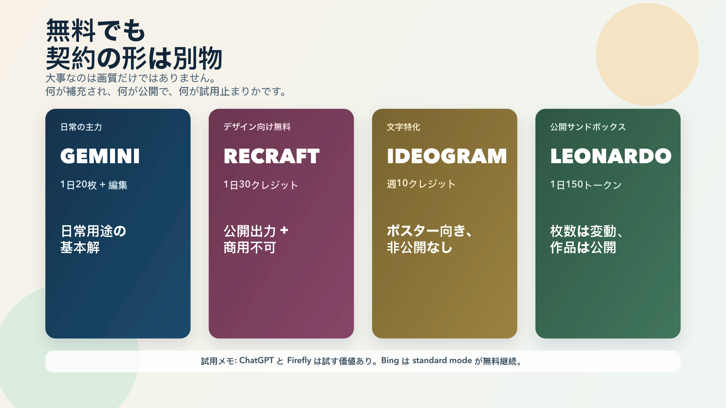 日次無料、週次専門クレジット、公開サンドボックス、samplerを分けて理解するための比較図