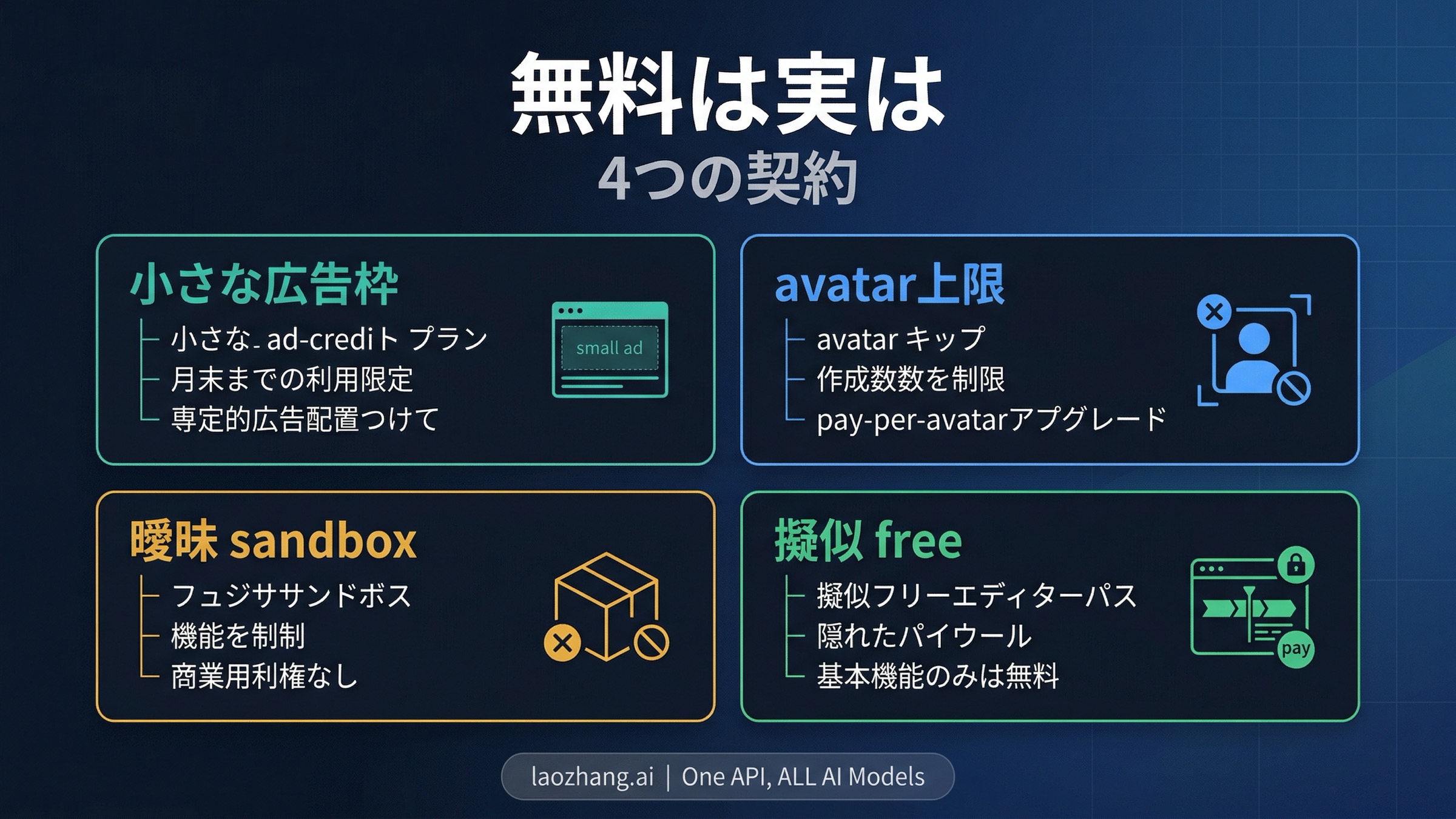 実際に広告を作れる無料ルート、広い無料sandbox、生成境界が閉じたmixed-contract optionを分けて示す比較図