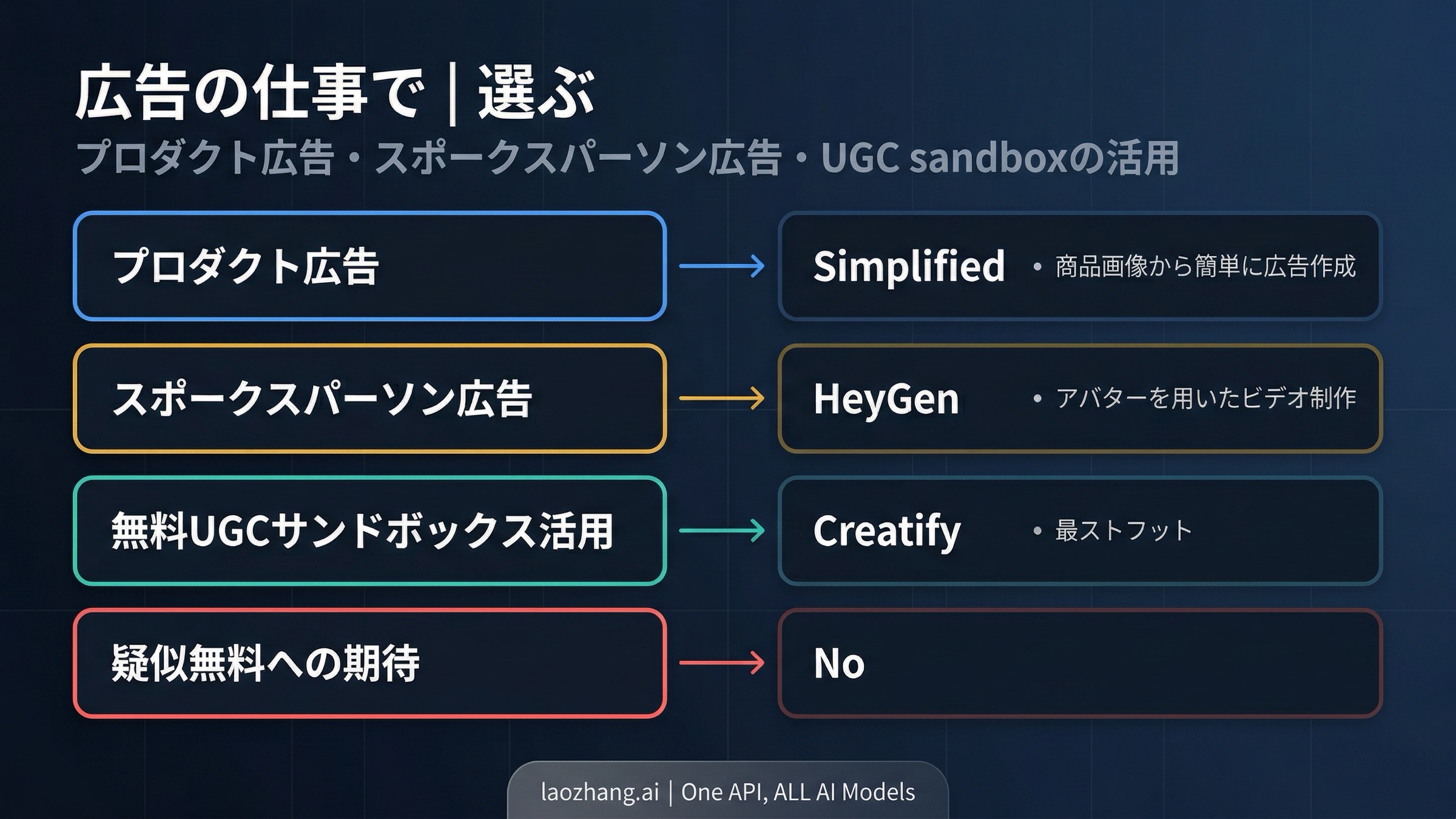 商品広告はCreatify、話者広告はHeyGen、幅広いsandboxはSimplified、mixed-contract editor系は慎重に扱うべきだと示すルート図