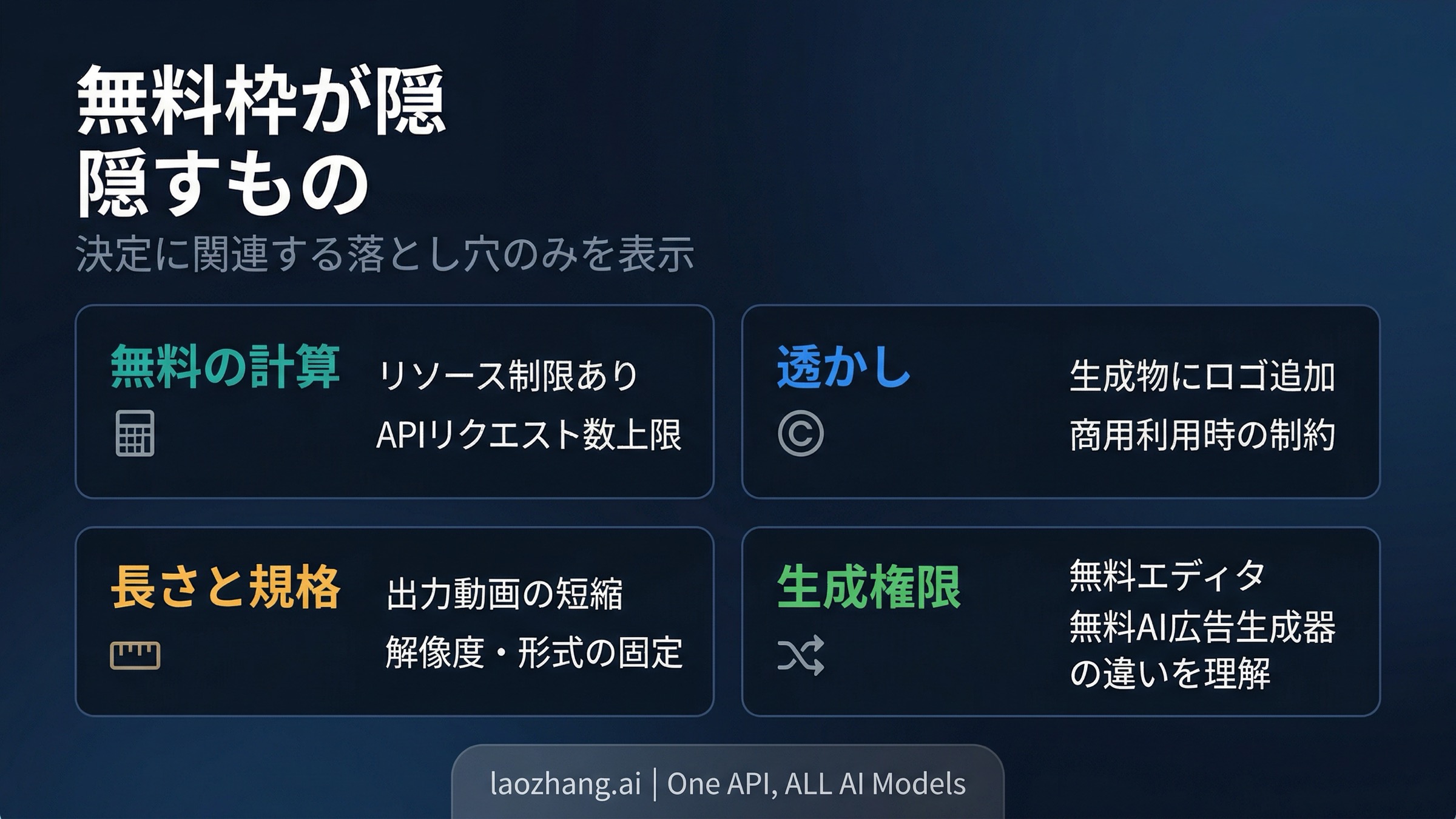 workflow lock-in、曖昧な出力量、水印、generative boundaryという四つの隠れた制限をまとめた比較図