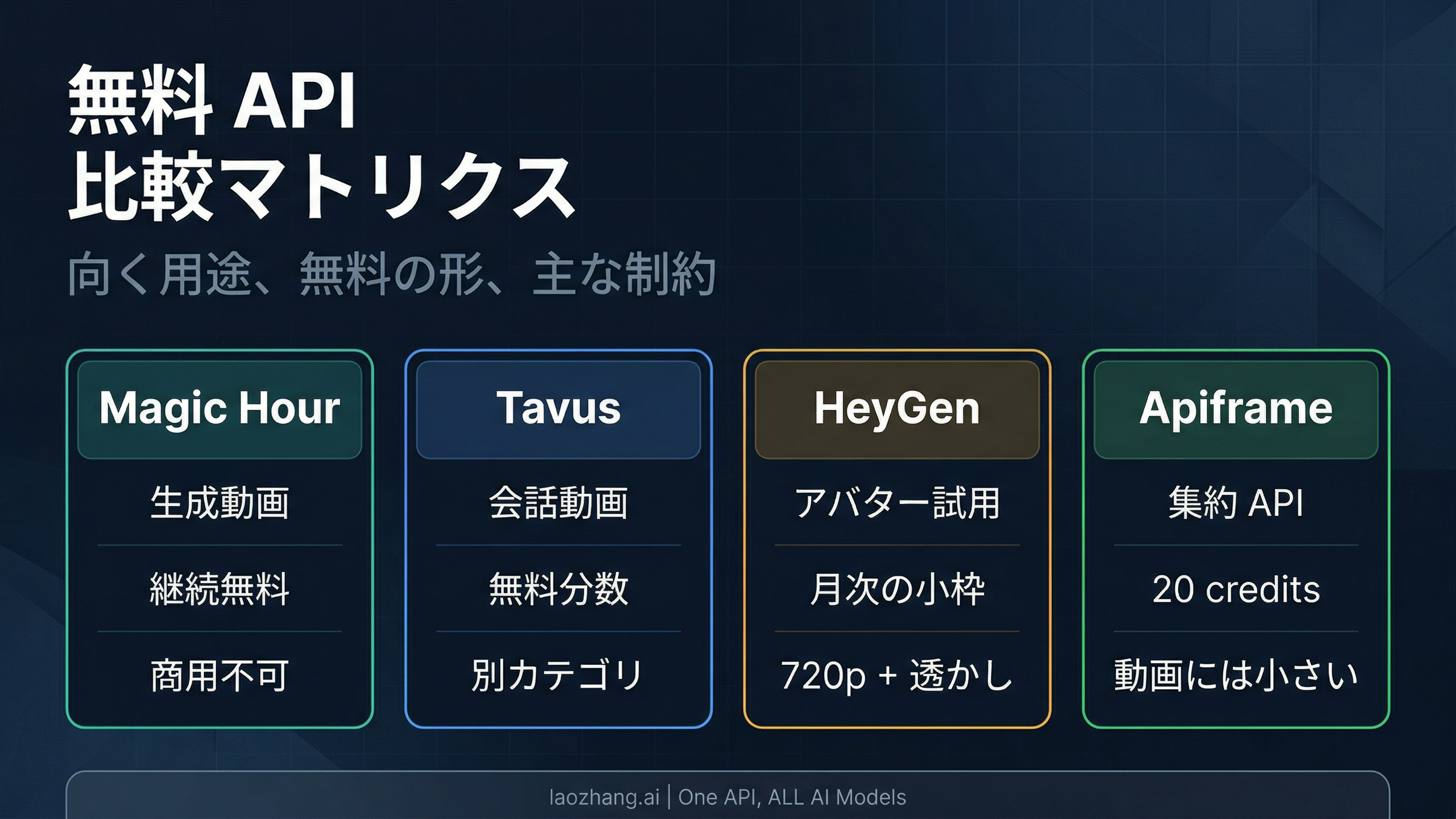 Magic Hour、Tavus、HeyGen、Apiframeを用途、無料形態、主な制約で比べるマトリクス図
