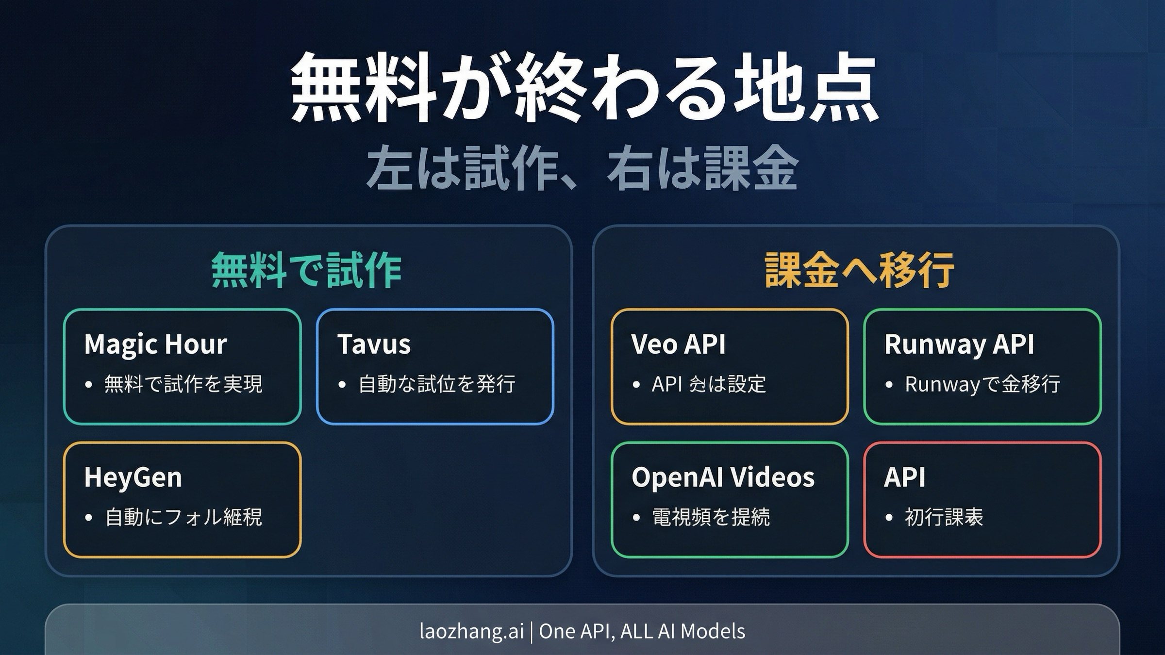 無料で試作できる側にMagic Hour、Tavus、HeyGenを置き、Veo、Runway、OpenAIを有料公開API側に置いた判断図