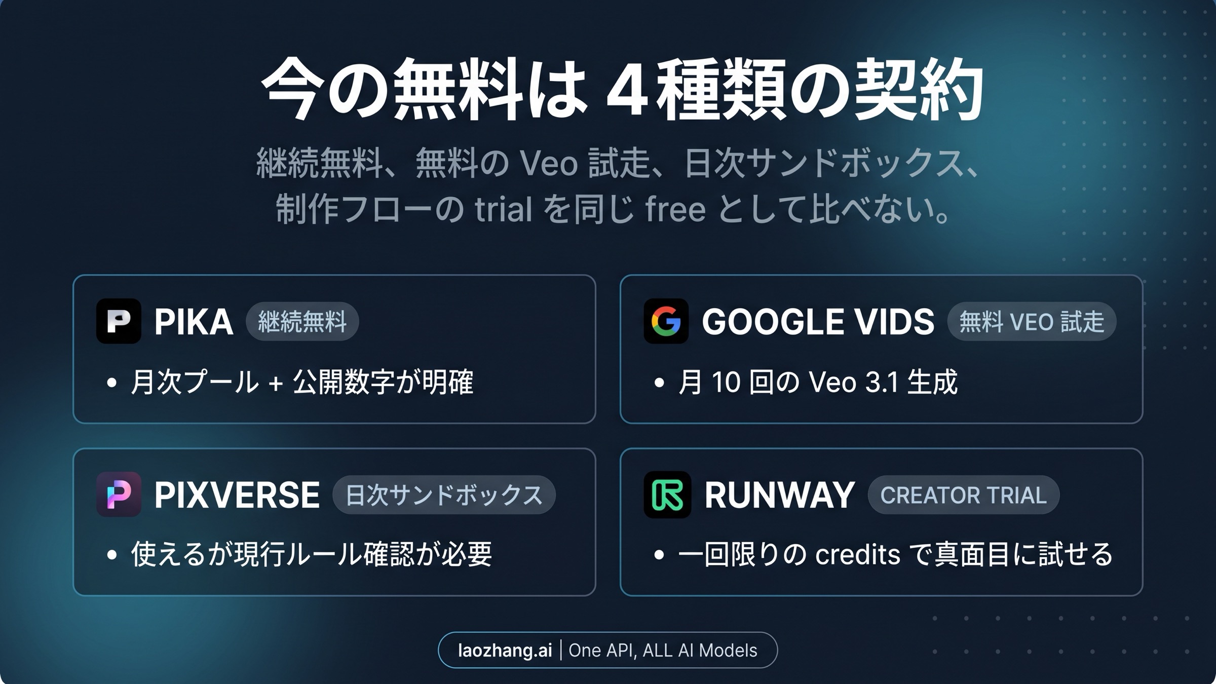 月次無料、日次リセット、一回限りの試用、期間限定プロモを分けて理解するための比較図