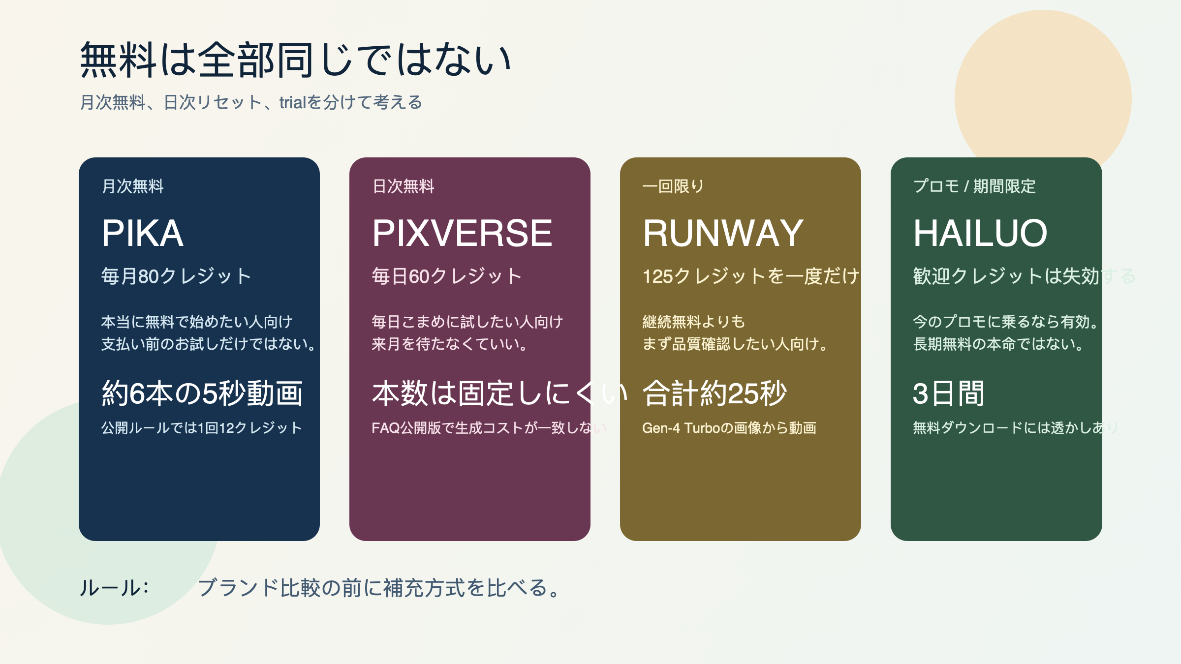 月次無料、日次リセット、一回限りの試用、期間限定プロモを分けて理解するための比較図
