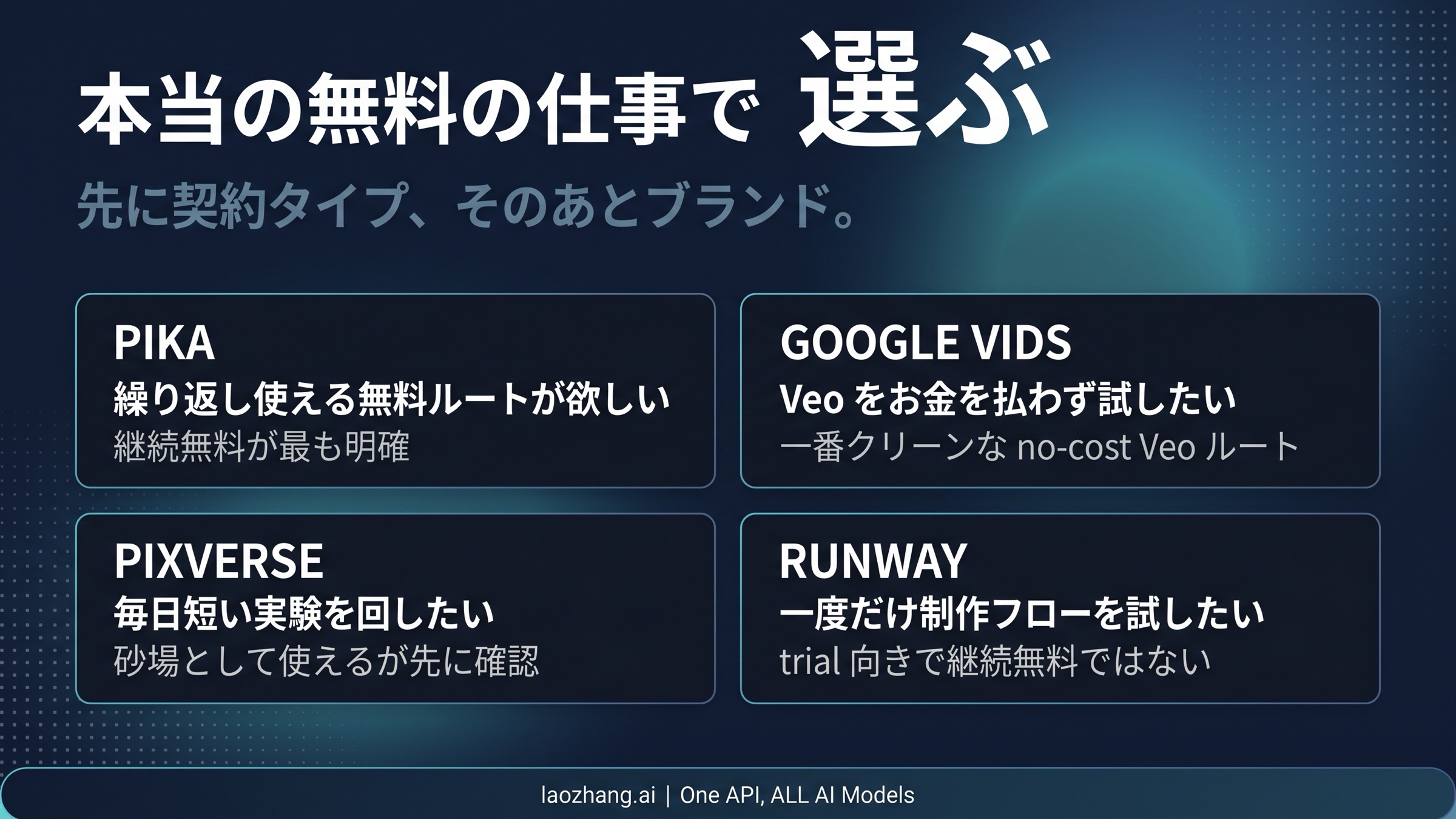 必要な無料契約のタイプからPika、PixVerse、Runway、Hailuoに分岐する判断図