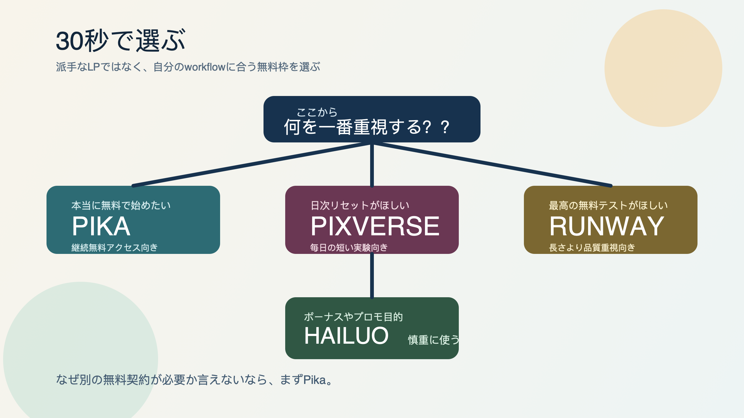 必要な無料契約のタイプからPika、PixVerse、Runway、Hailuoに分岐する判断図
