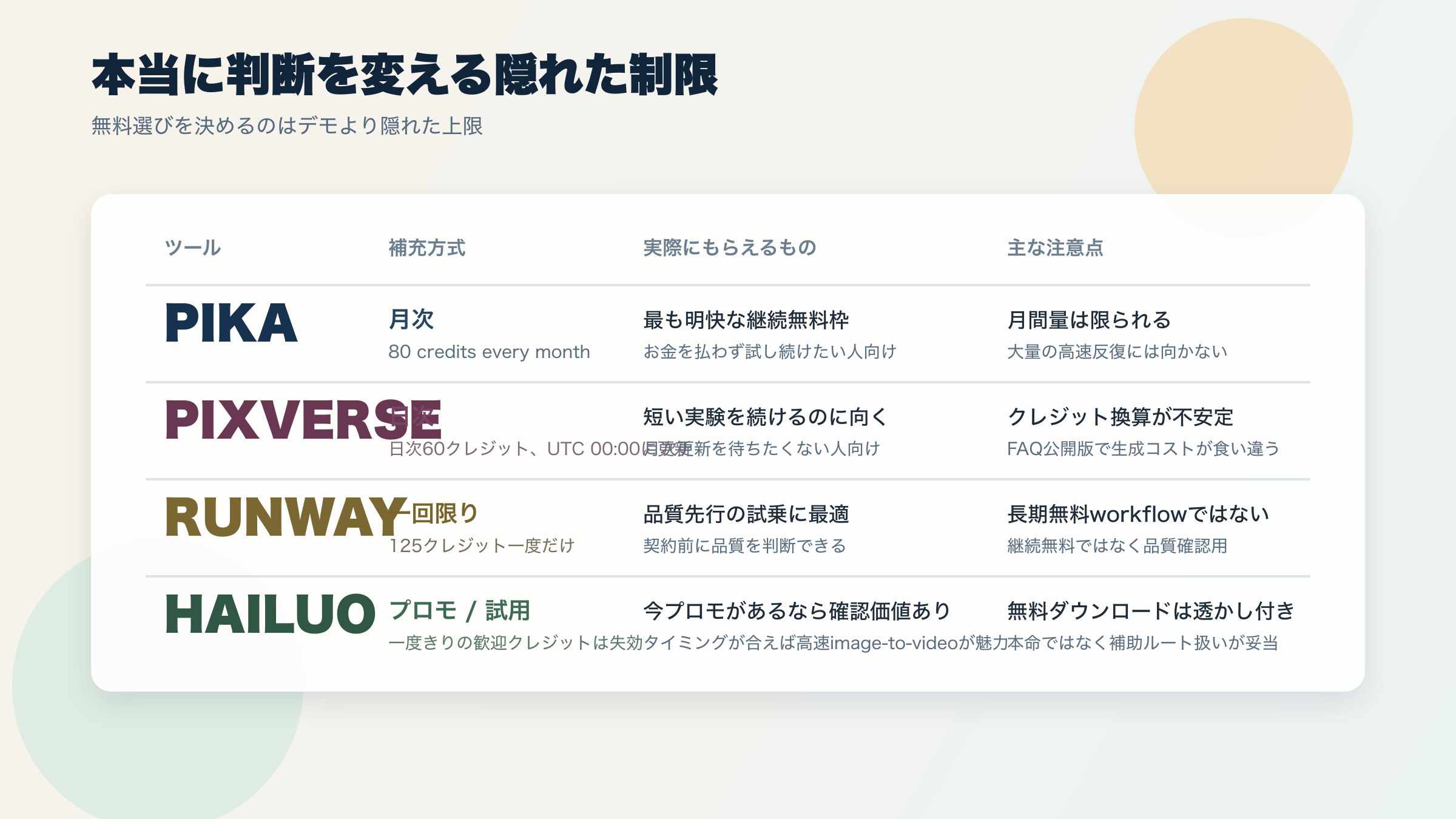 Pika、PixVerse、Runway、Hailuoの補充ロジック、実際の使い勝手、隠れた制約を比較したマトリクス