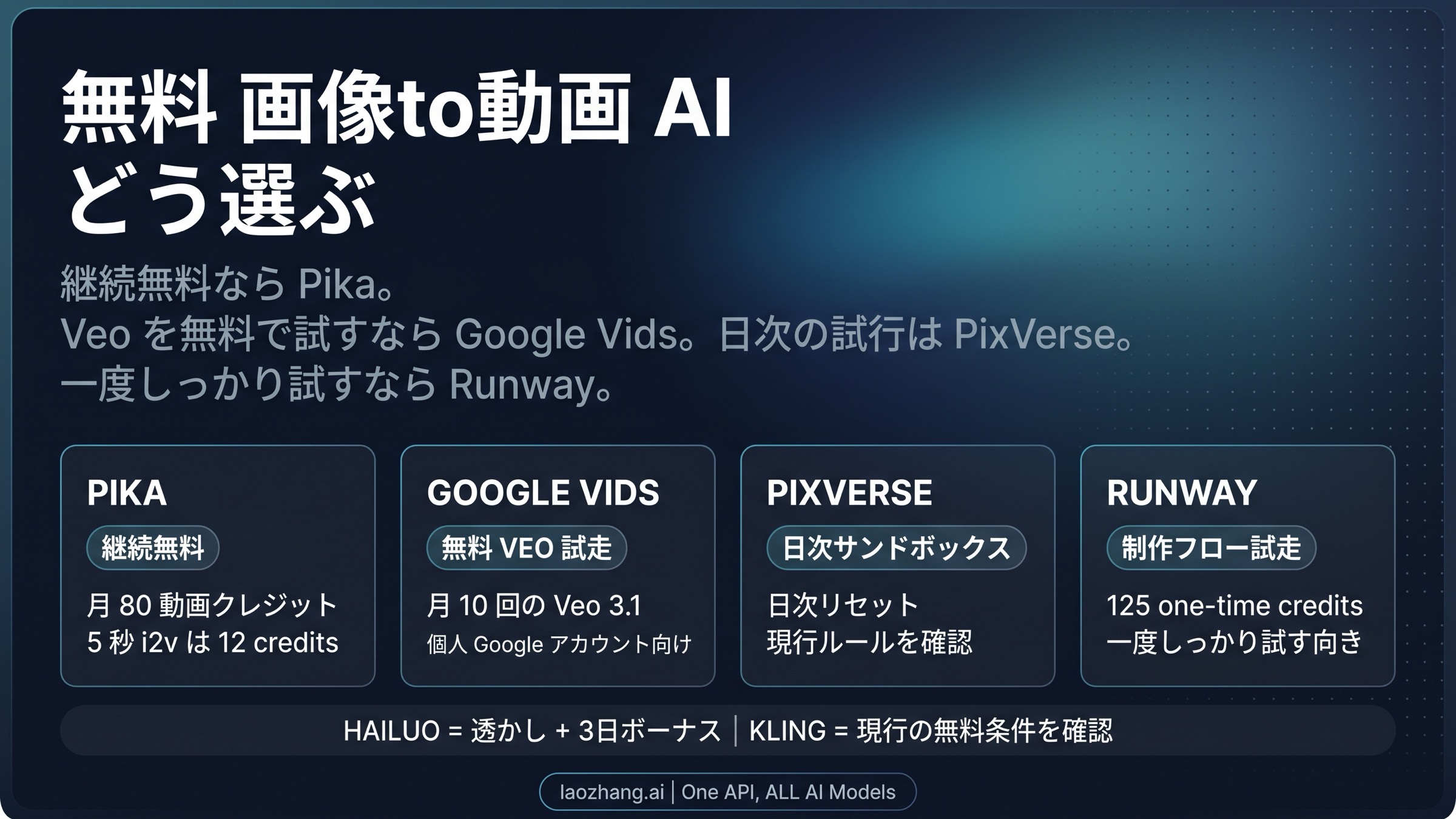 2026年版 無料の画像から動画AIおすすめ: 本当に無料なのはどれか