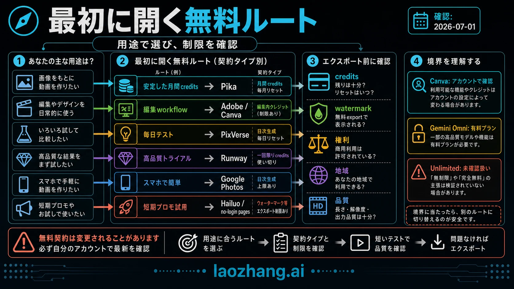 無料の写真動画化テストから有料プラン、価格比較、API ルートへ切り替える判断図