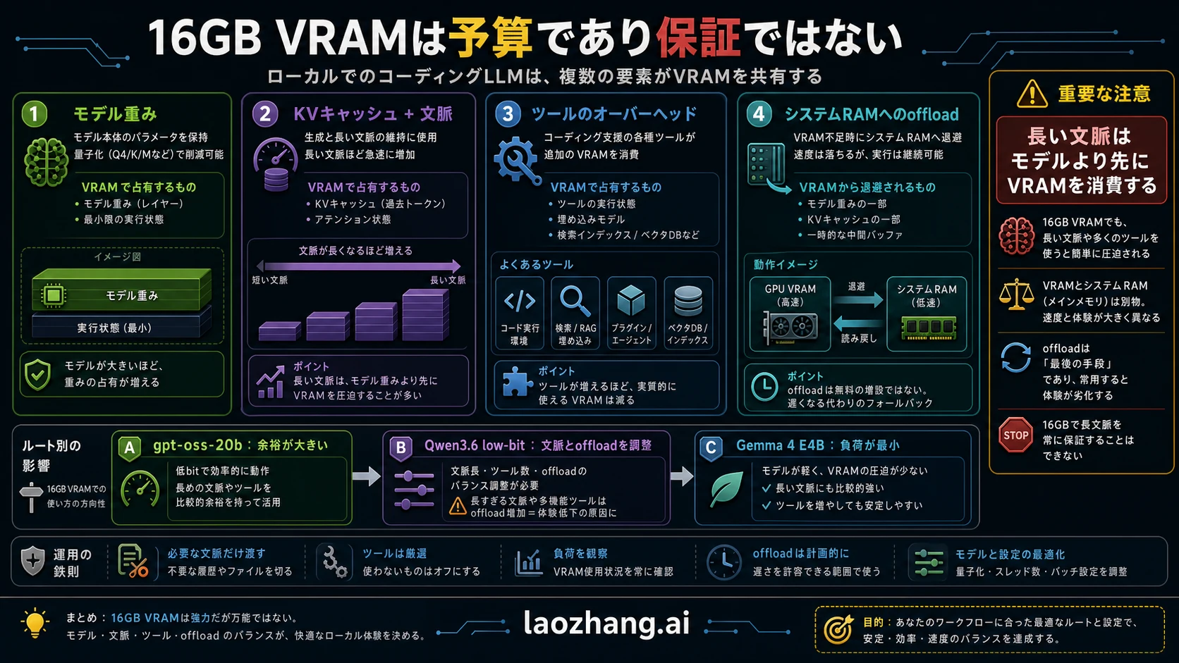 モデル重み、KV cache、context、offloadのメモリ予算