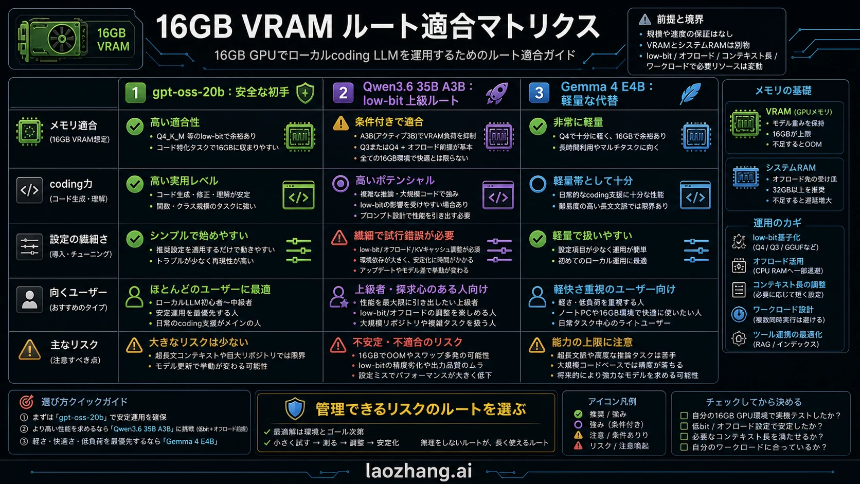 16GB VRAM向けモデル適合マトリクス