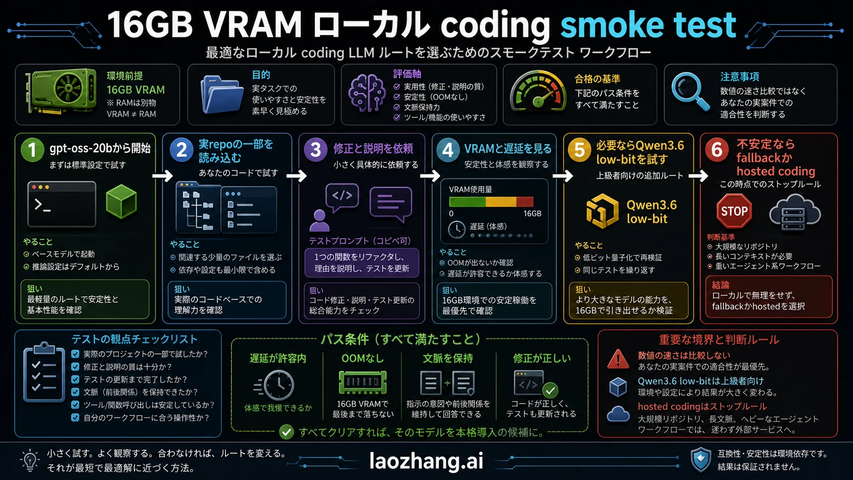 ローカルCoding LLMのsmoke test手順
