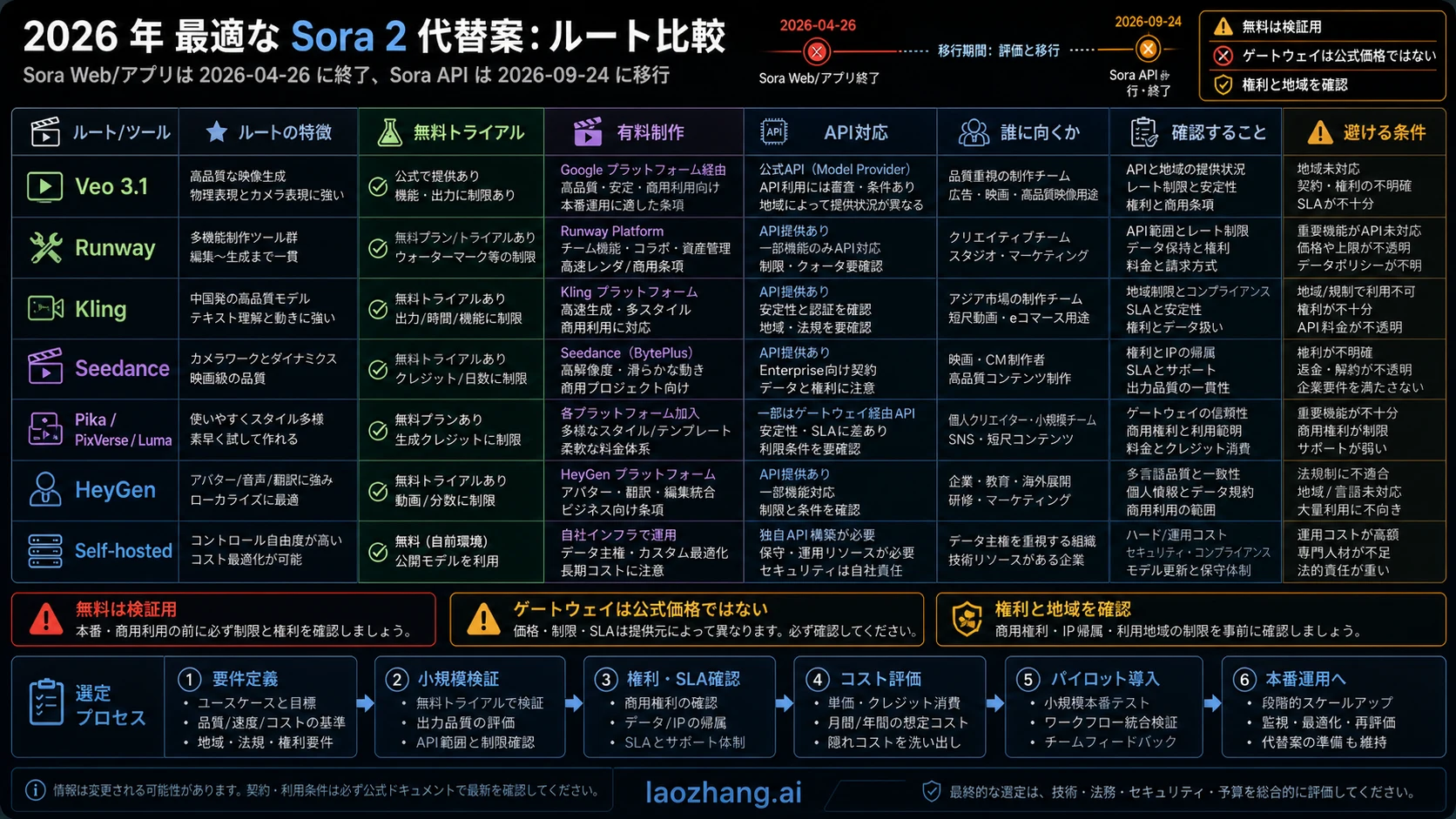 Sora 2代替候補をルート、API対応、無料条件、停止条件で比較するマトリクス