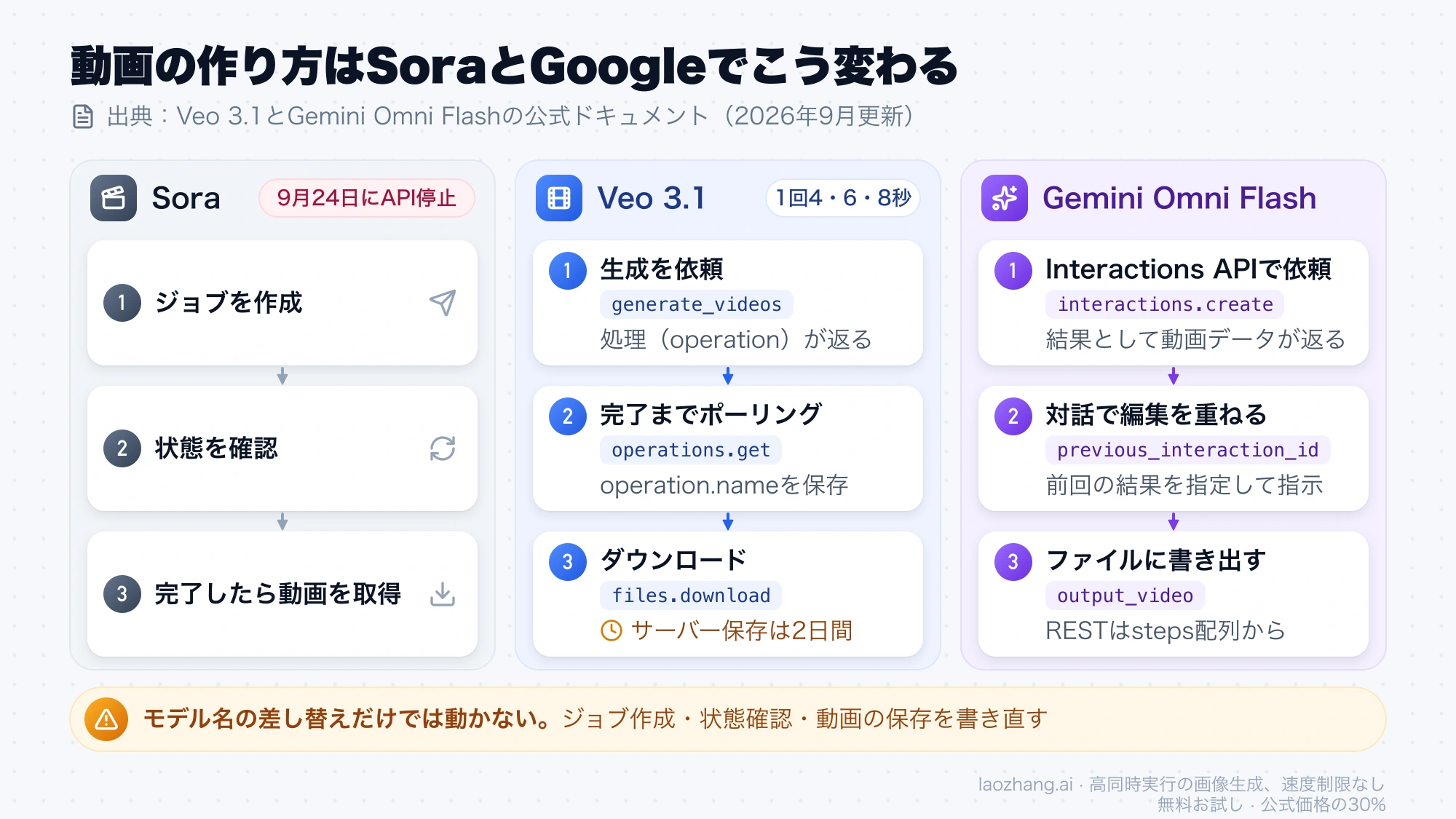 Soraのジョブ作成・状態確認・取得の3段階と、Veo 3.1の依頼・ポーリング・ダウンロード、Gemini Omni Flashの依頼・対話での編集・書き出しを並べた処理の流れの図