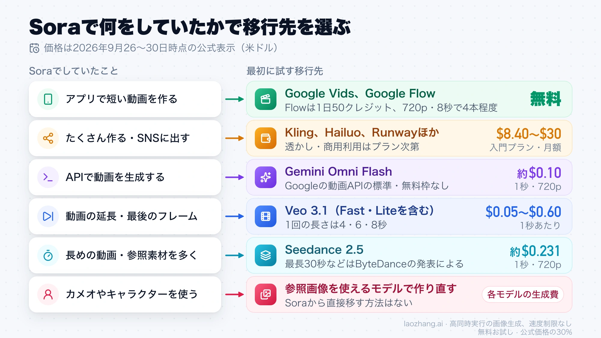Soraでしていたことごとに、Google VidsとFlow、有料アプリ、Gemini Omni Flash、Veo 3.1、Seedance 2.5、参照画像での作り直しへ振り分けた移行先の図