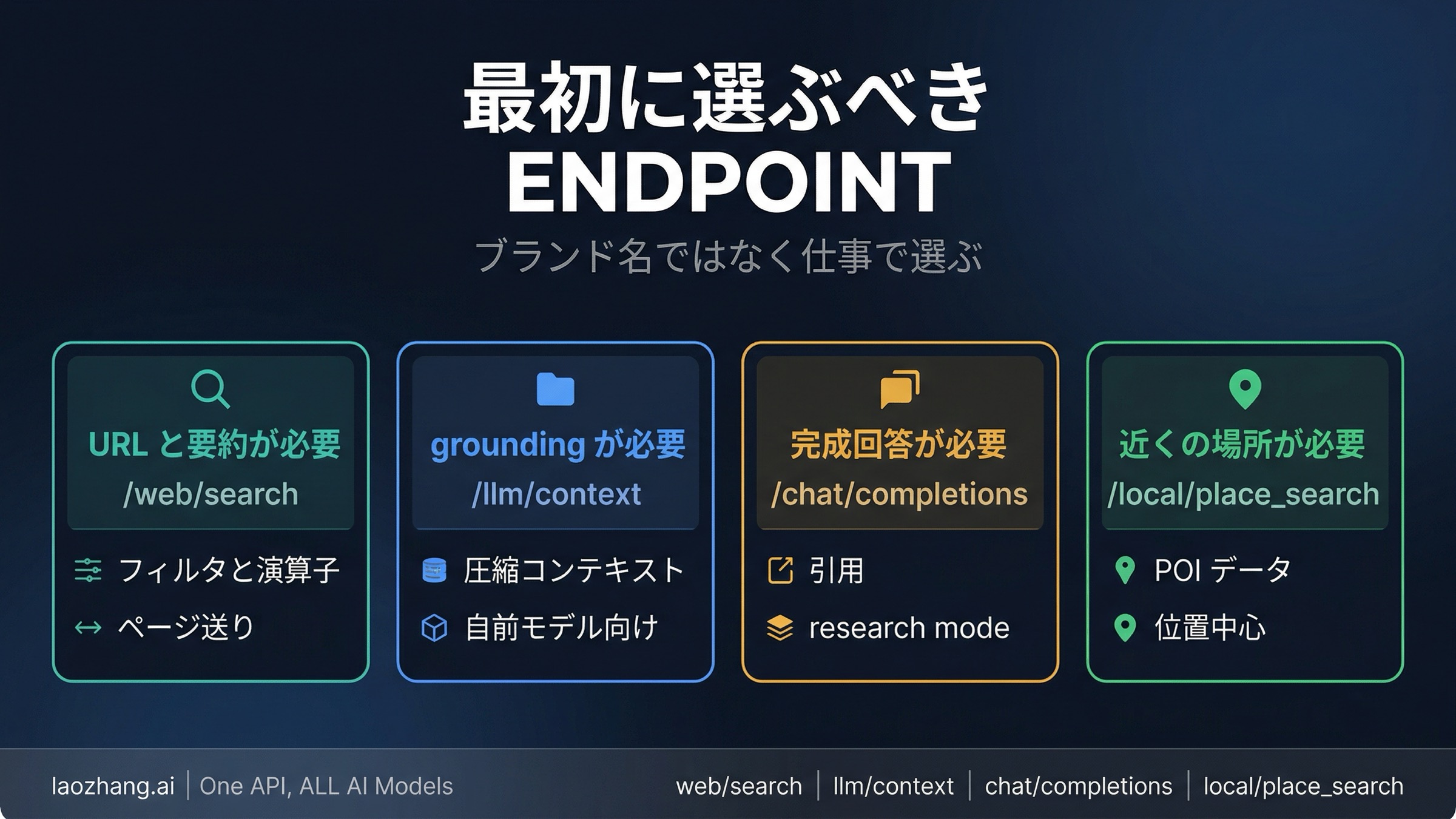 どんな仕事なら Web Search、LLM Context、Answers、Place Search のどれから始めるべきかを示す判断図