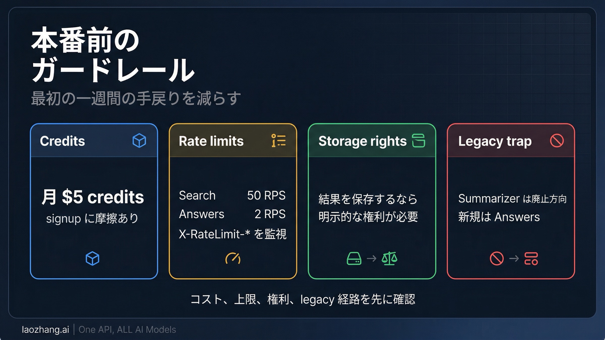 料金、rate limit、storage rights、Summarizer 廃止を一枚で示すガードレール図