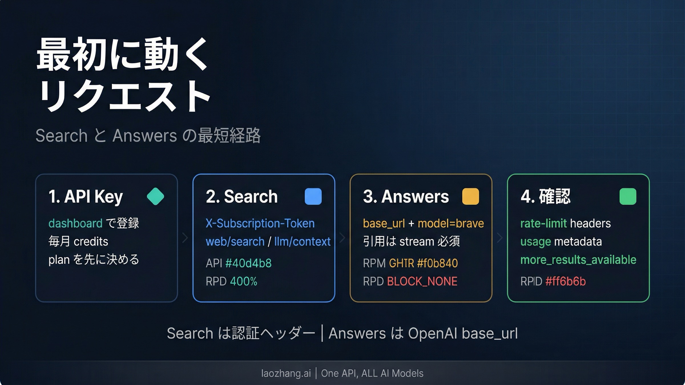 API key、Search quickstart、LLM Context、Answers の流れを一枚で示す図