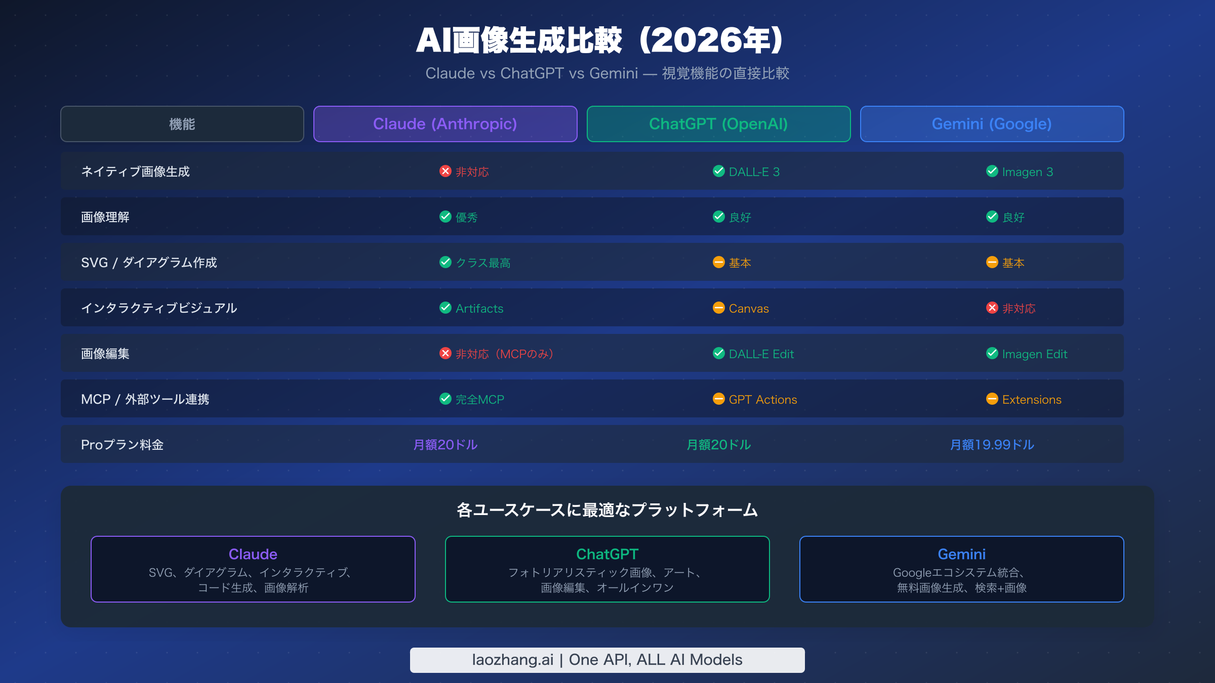 Claude、ChatGPT、Geminiの7つの機能にわたる画像生成能力の比較表
