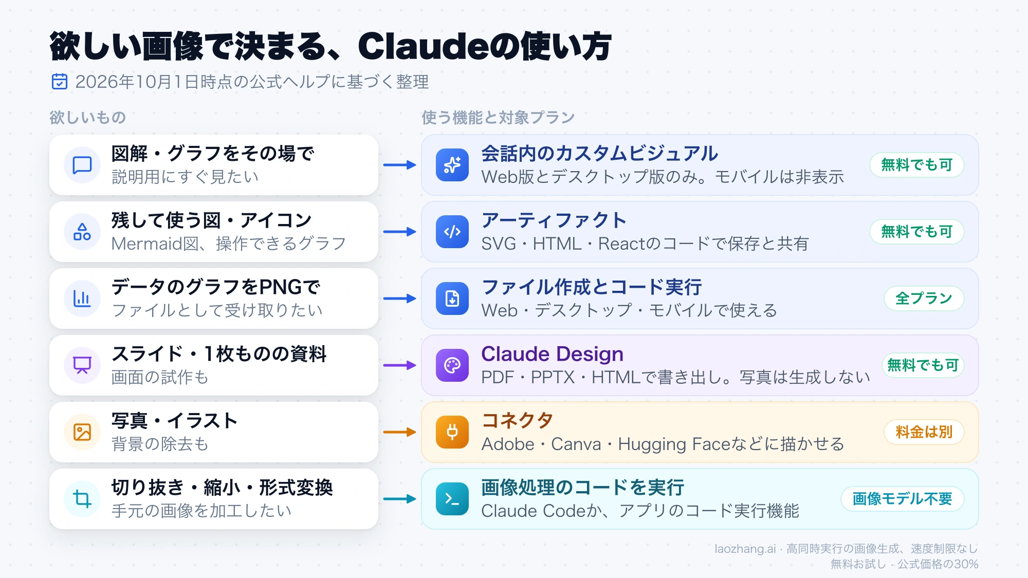 欲しい画像の種類ごとに、Claudeで使う機能と対象プランを6行で対応させた図