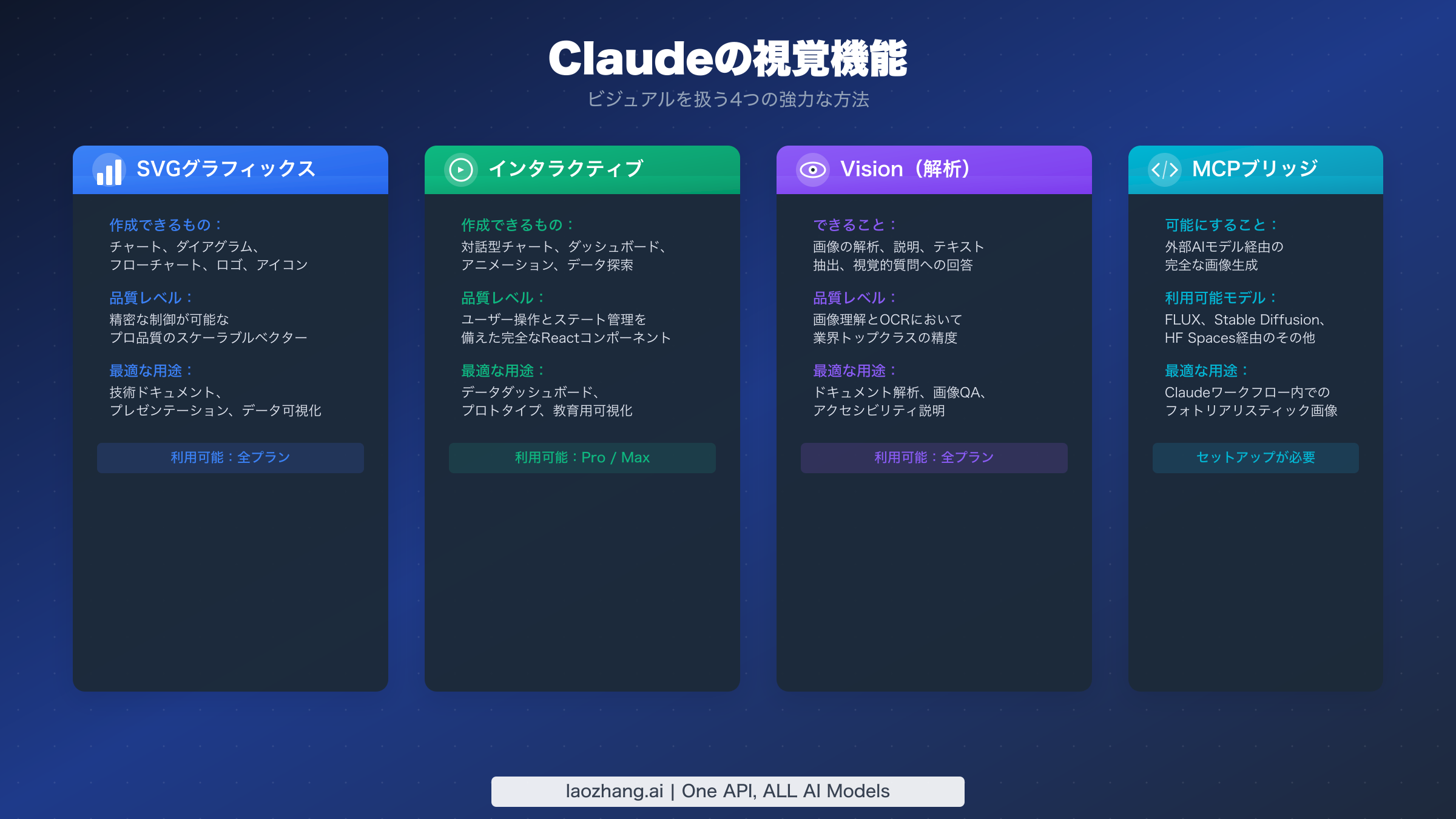 SVGグラフィックス、インタラクティブビジュアル、Vision解析、MCP連携を含むClaudeの4つの視覚機能