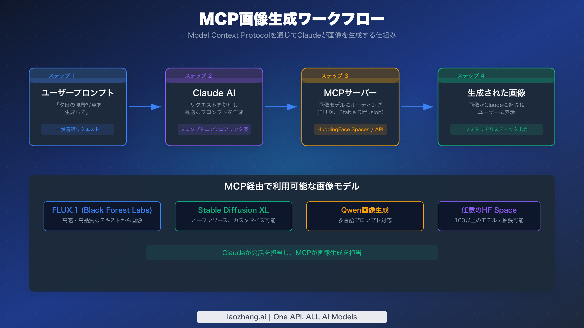 外部AIモデルを通じてClaudeが画像を生成するステップバイステップのMCPワークフロー