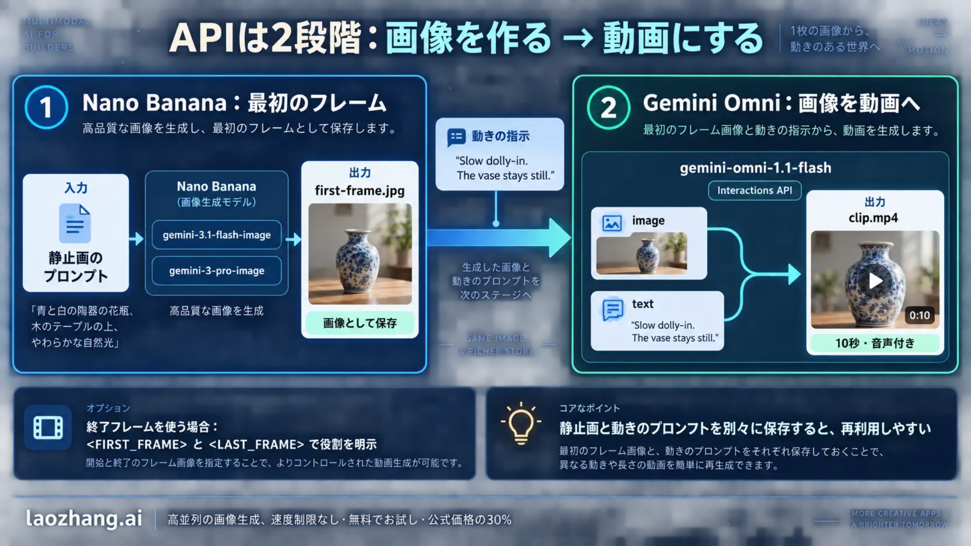 Nano Banana で最初のフレームを作り、gemini-omni-1.1-flash に渡して MP4 を受け取る 2 段階の API フロー