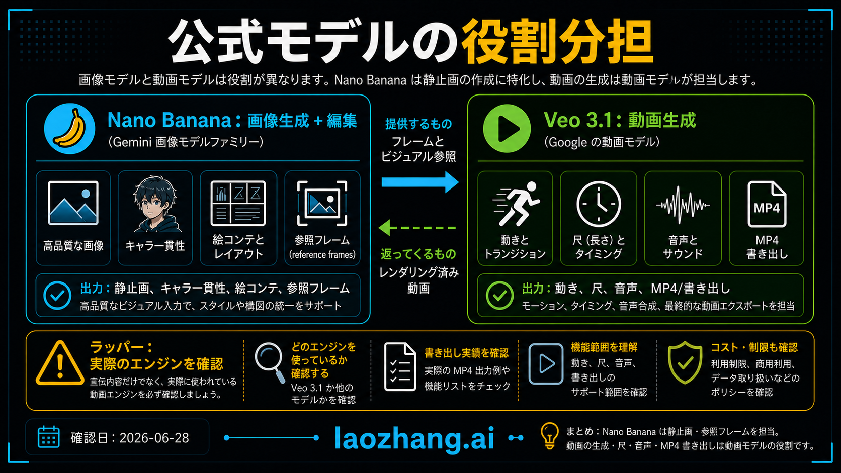 Nano Banana がフレームと参照を作り、Veo 3.1 または動画モデルが動画出力を担当するルート図