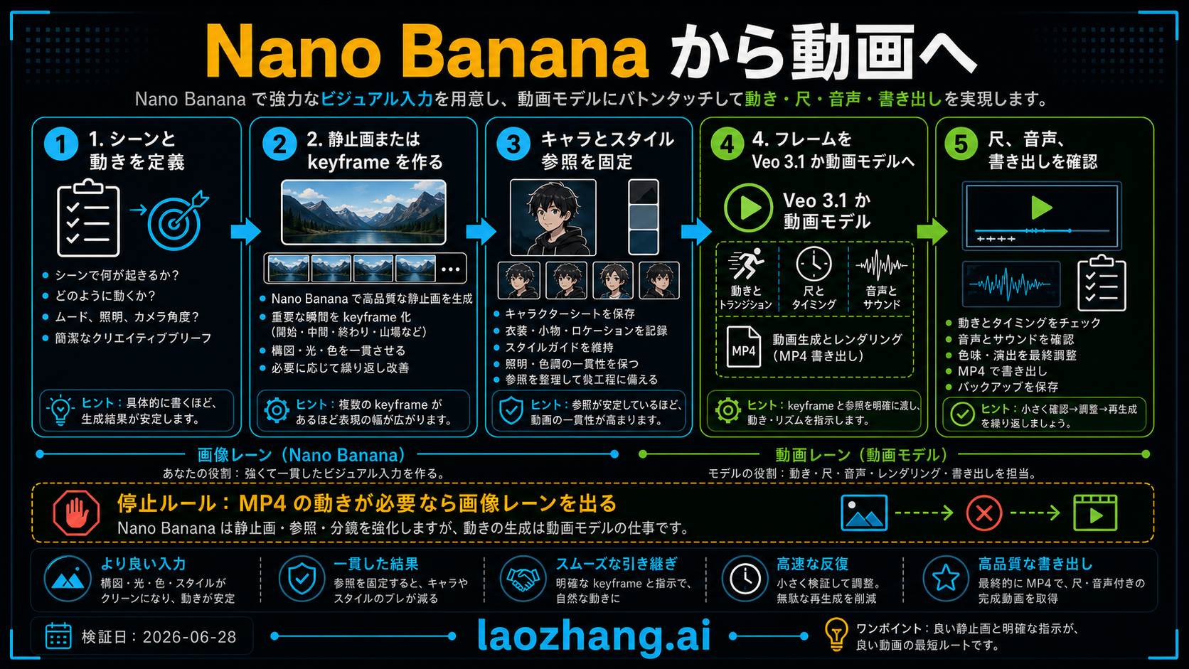 Nano Banana から動画モデルへ渡す流れ