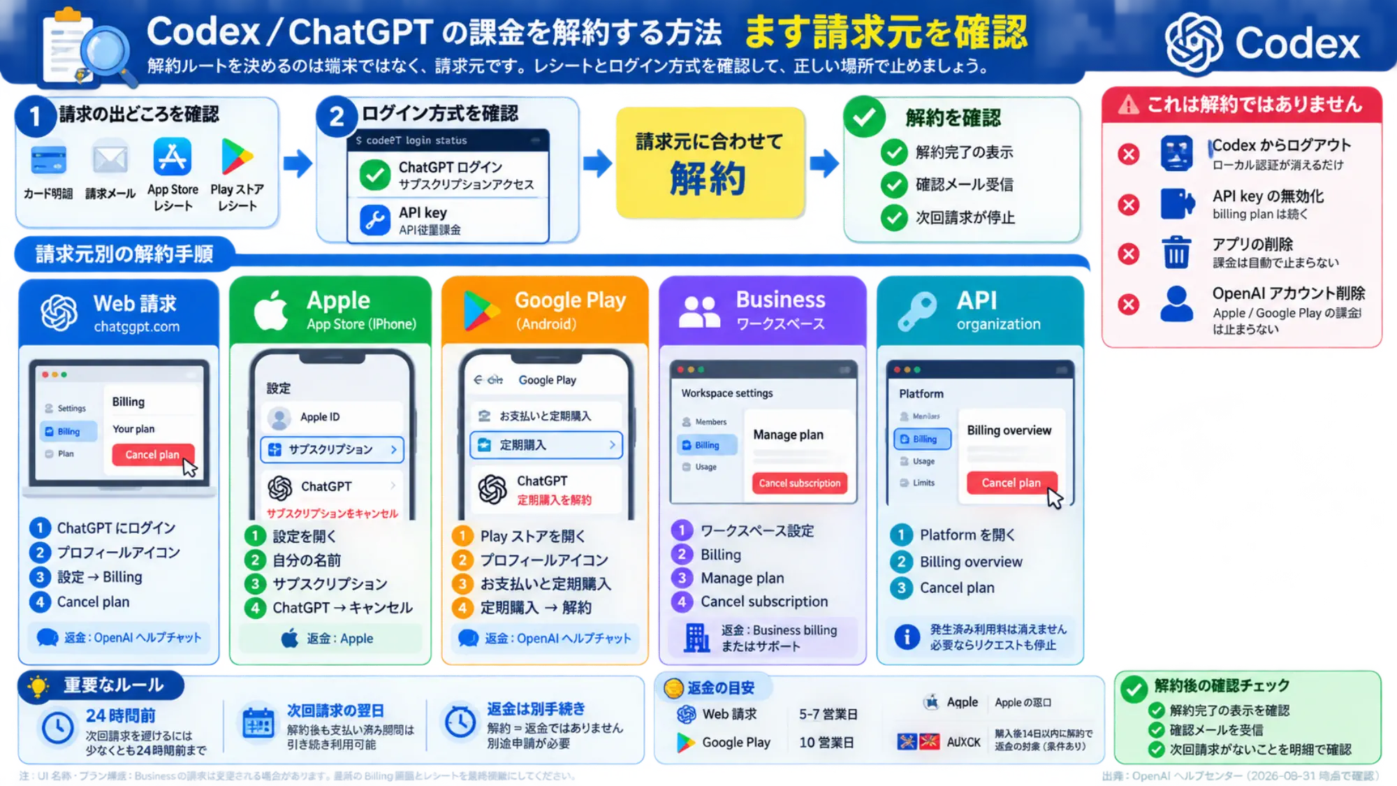 ChatGPT、Apple、Google Play、Business、OpenAI APIの請求元別解約ルート