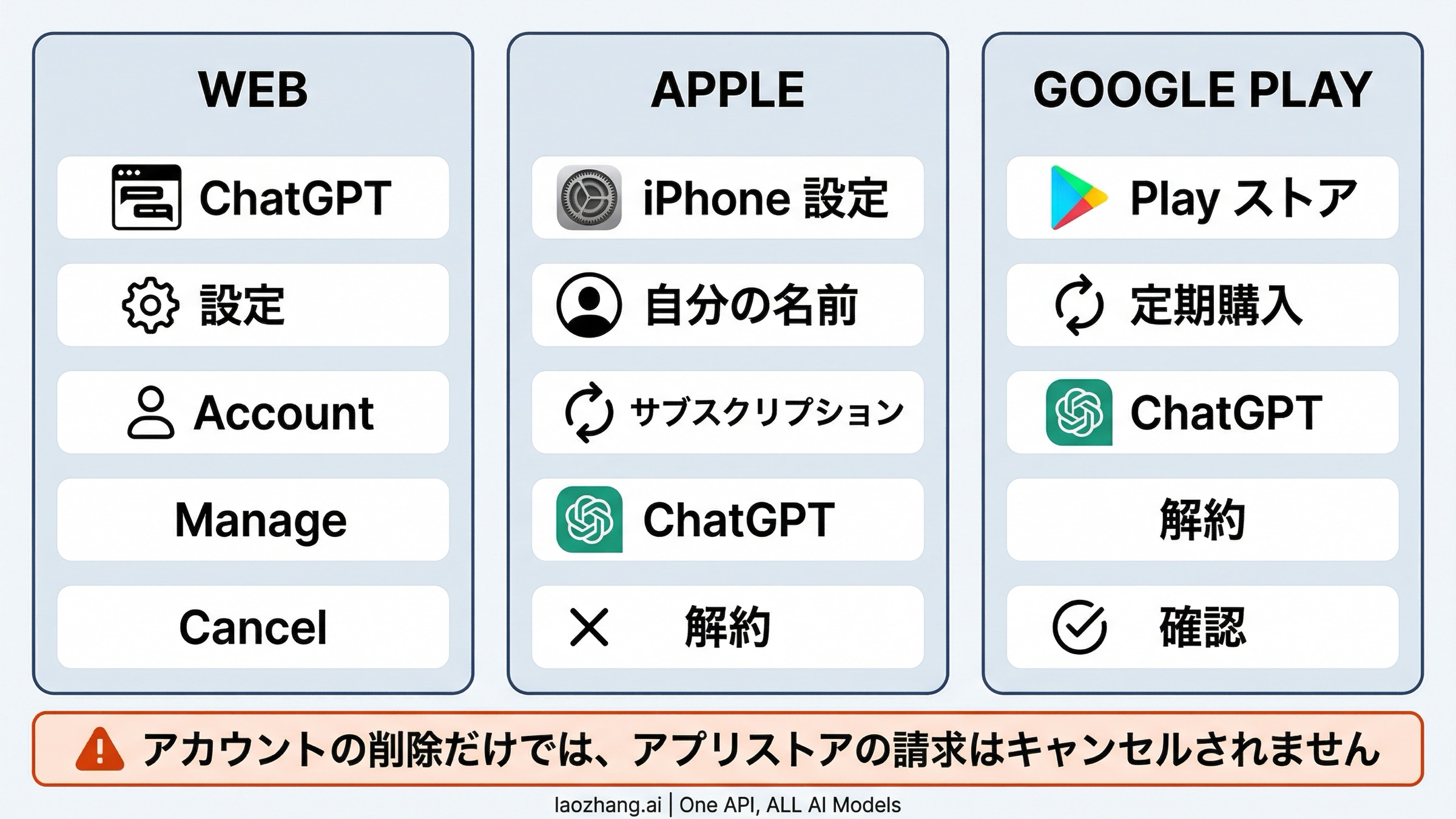 Web、Apple、Google Play の解約ルートを並べた比較図