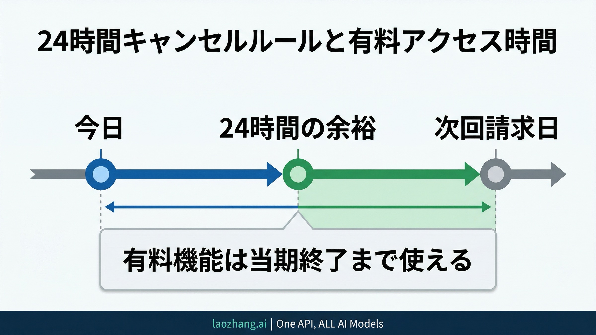 次回請求前 24 時間の余裕と、支払い済み期間の終了まで利用できることを示すタイムライン
