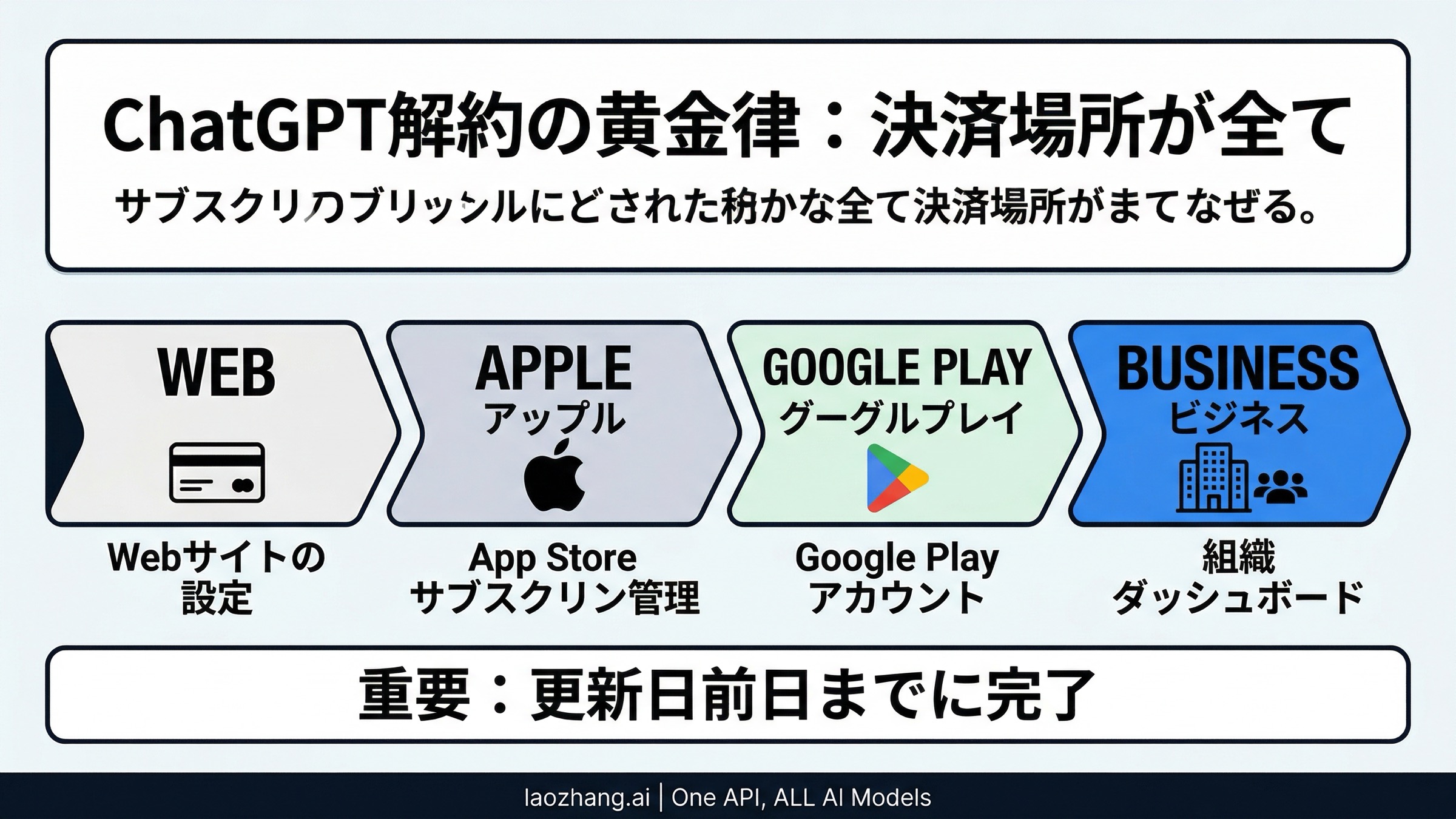 2026年版 ChatGPTサブスクリプションの解約方法: Web・iPhone・Android・Business