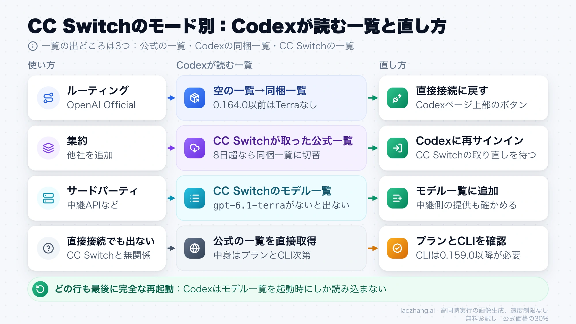 CC Switchのモード別に、Codexが読むモデル一覧とTerraを出す直し方を並べた図