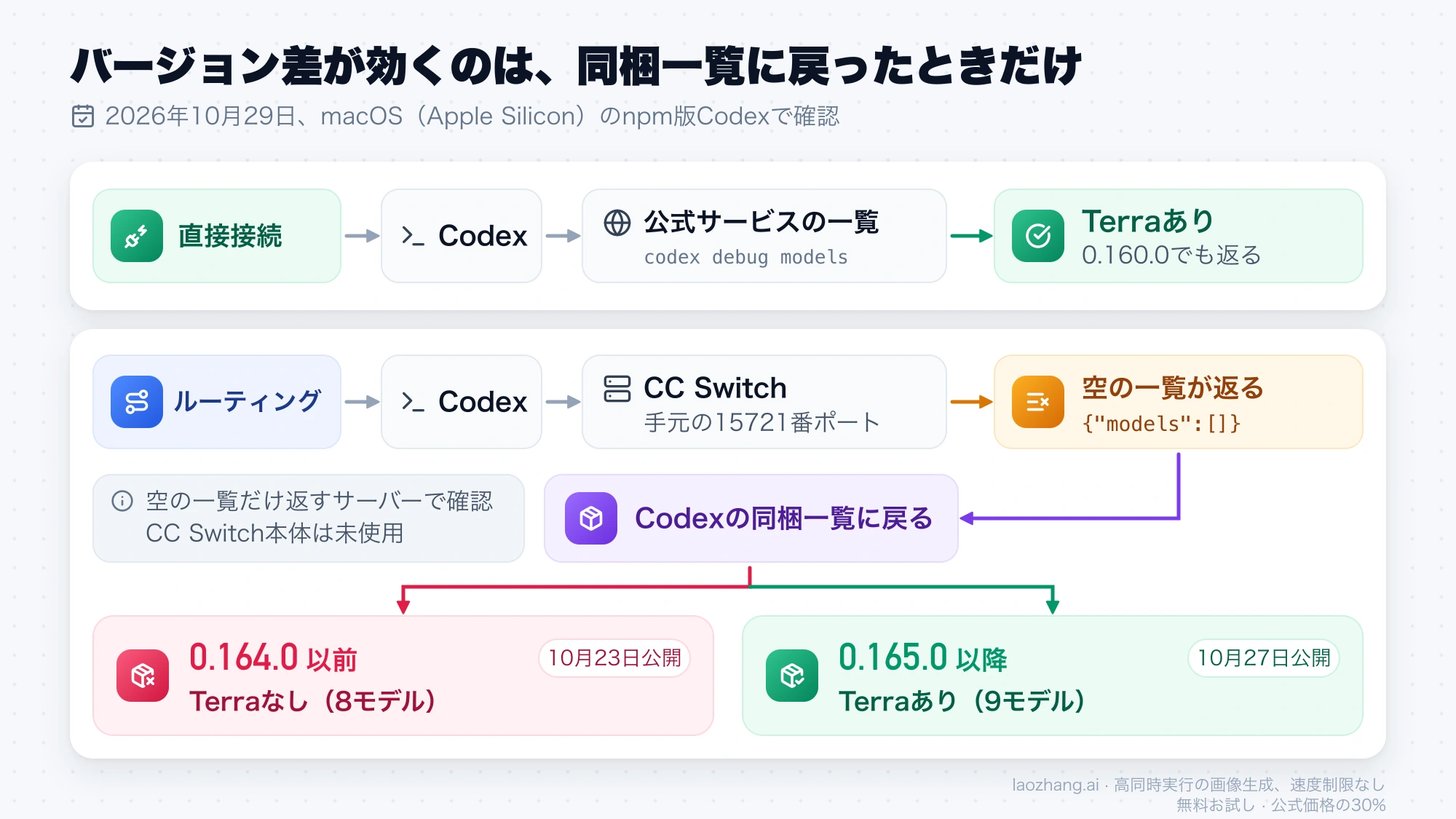 直接接続では公式の一覧にTerraが入り、ルーティング中は空の一覧から同梱一覧に戻るため0.164.0以前ではTerraが出ないことを示す図