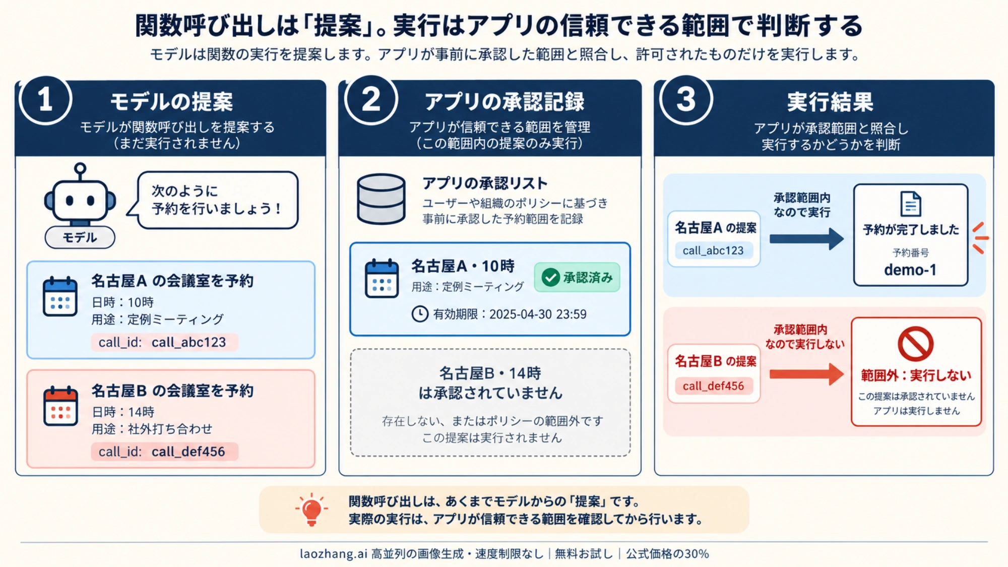 モデルの予約提案をアプリの承認範囲と照合し、範囲外の作業を実行しない概念図