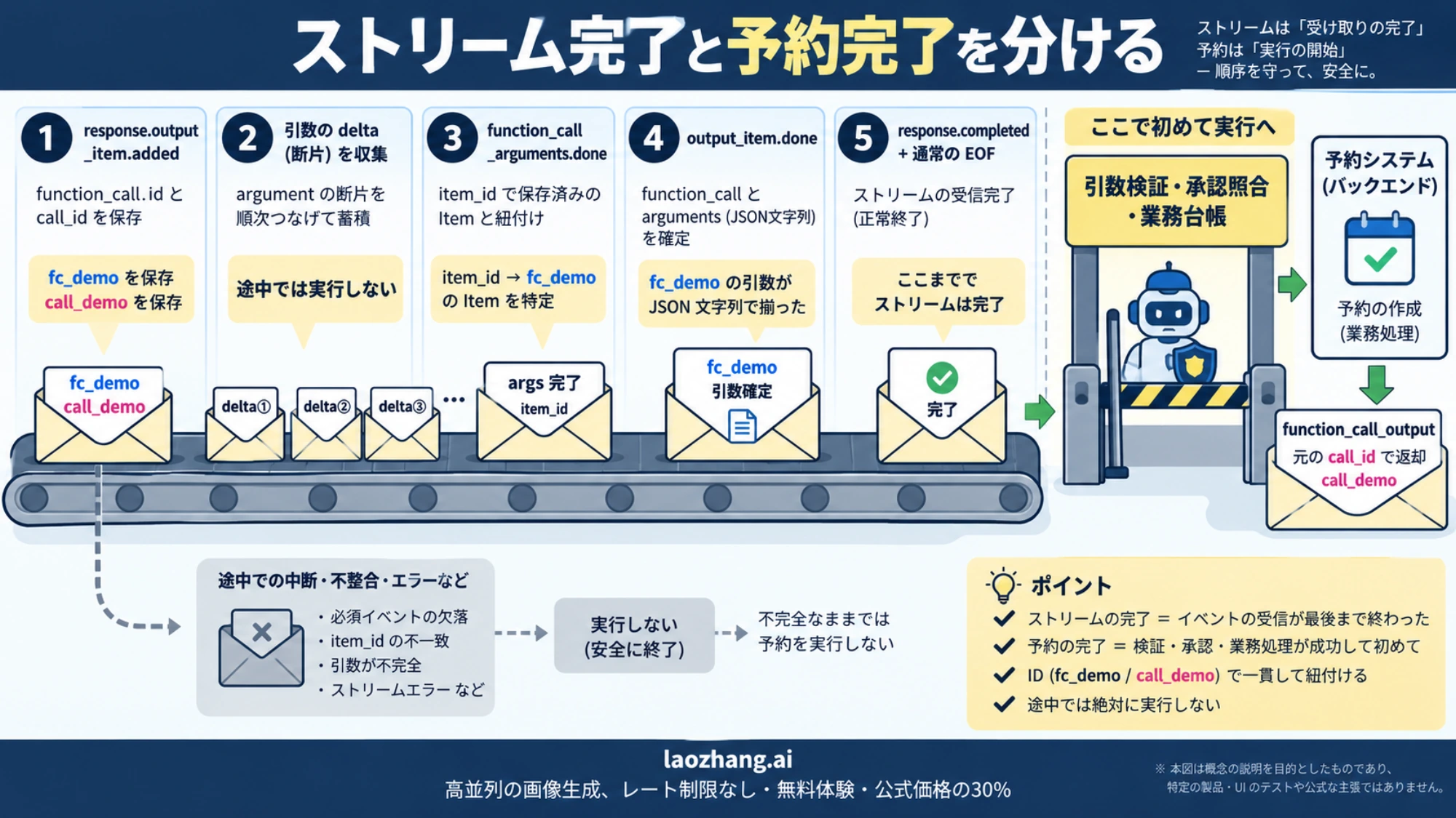 関数呼び出しItemと引数ストリームを照合し、応答完了後に承認と予約処理へ進む概念図