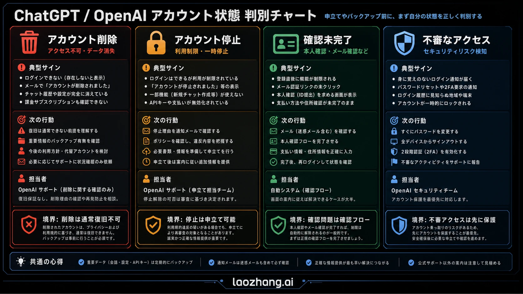 ChatGPT の削除、無効化、年齢確認、疑わしいアクセス状態の判断ツリー