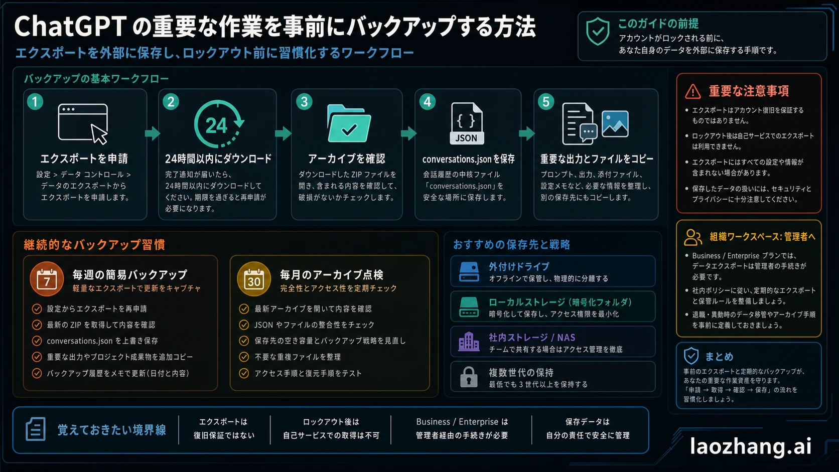 ChatGPT の作業データをエクスポートから外部保管まで守るバックアップ手順図