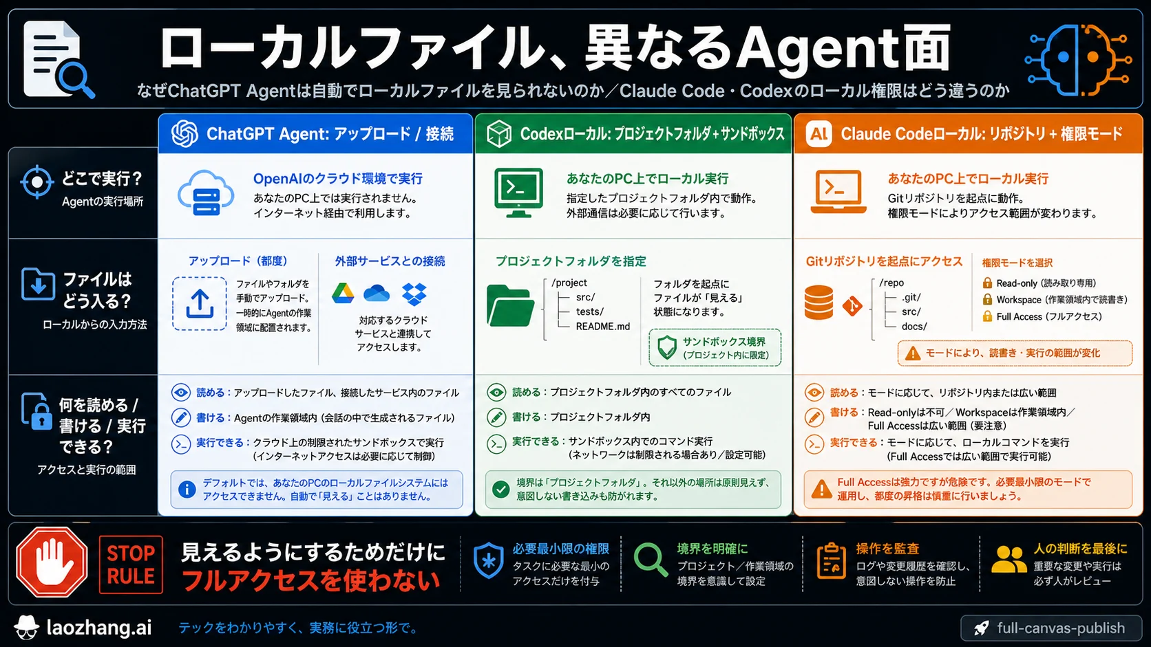 ChatGPT Agent がローカルファイルを見られない理由：Claude Code と Codex の権限差
