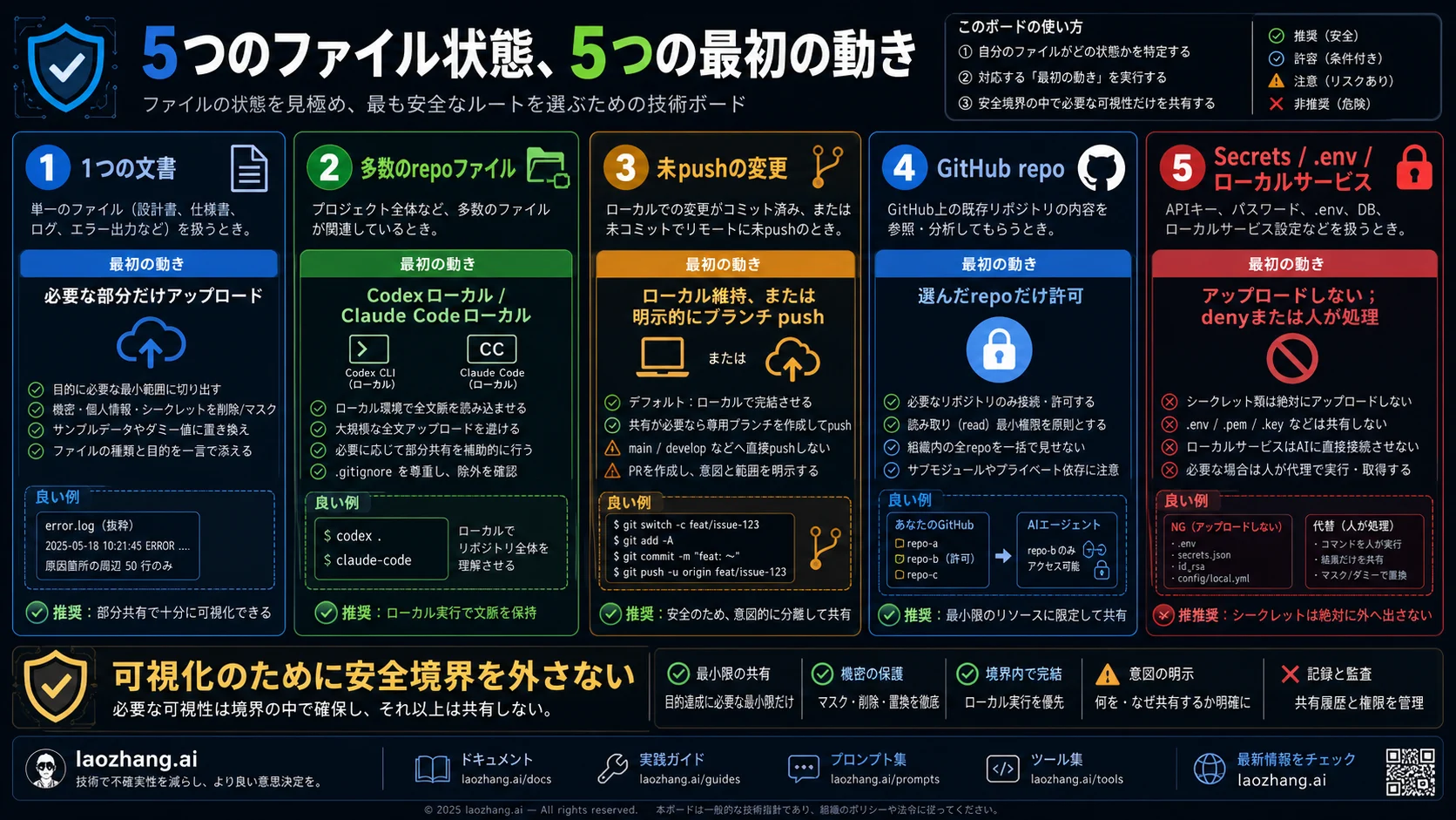 五つのファイル状態チェックリスト