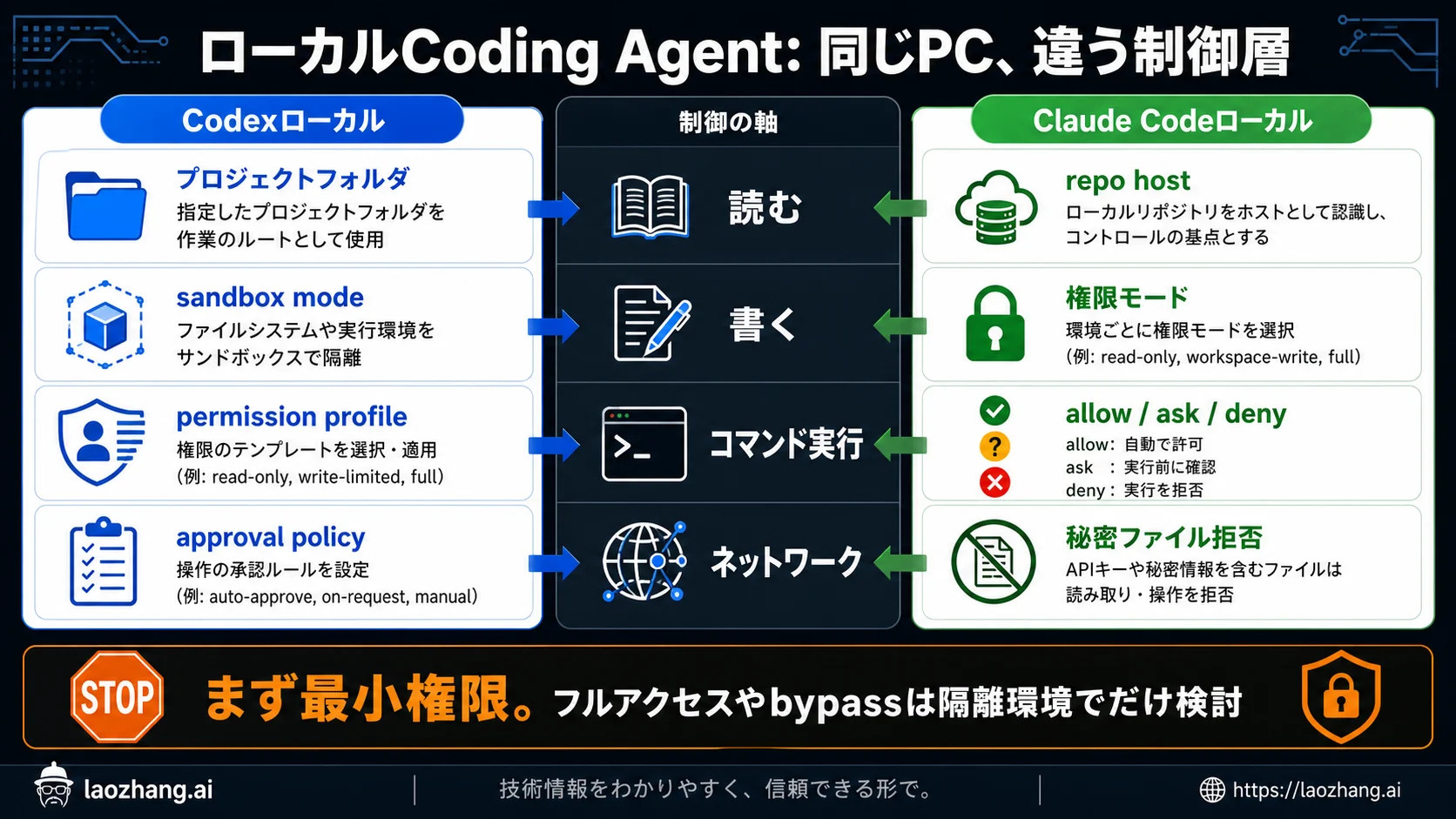 Codex と Claude Code の権限レイヤー