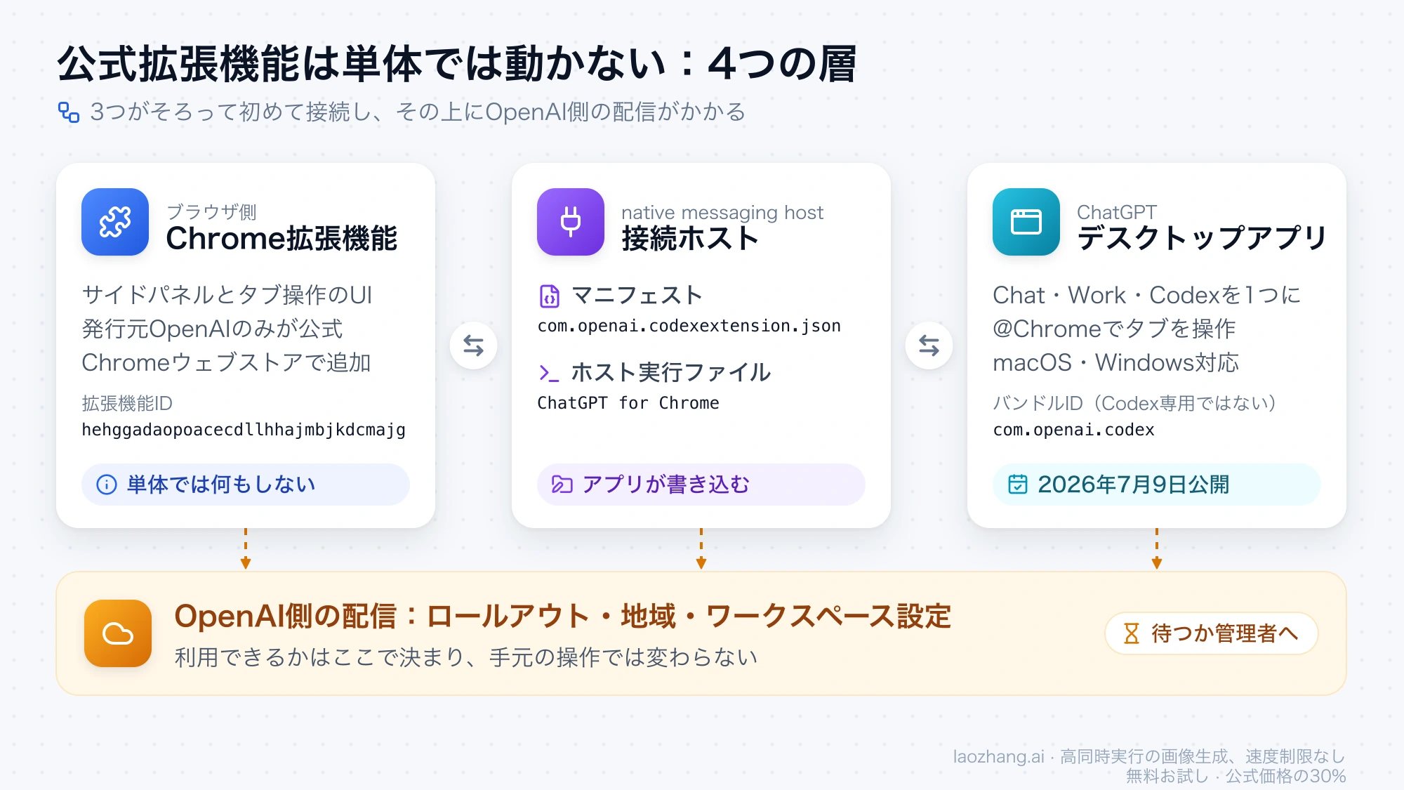 Chrome拡張機能、接続ホスト（マニフェストと実行ファイルChatGPT for Chrome）、ChatGPTデスクトップアプリの3つが互いにつながり、その下でOpenAI側の配信（ロールアウト・地域・ワークスペース設定）が利用可否を決める4層の図